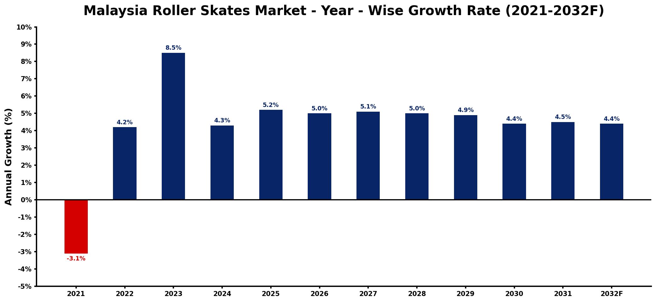 Malaysia Roller Skates Market Year-wise Growth Rate and Key Drivers