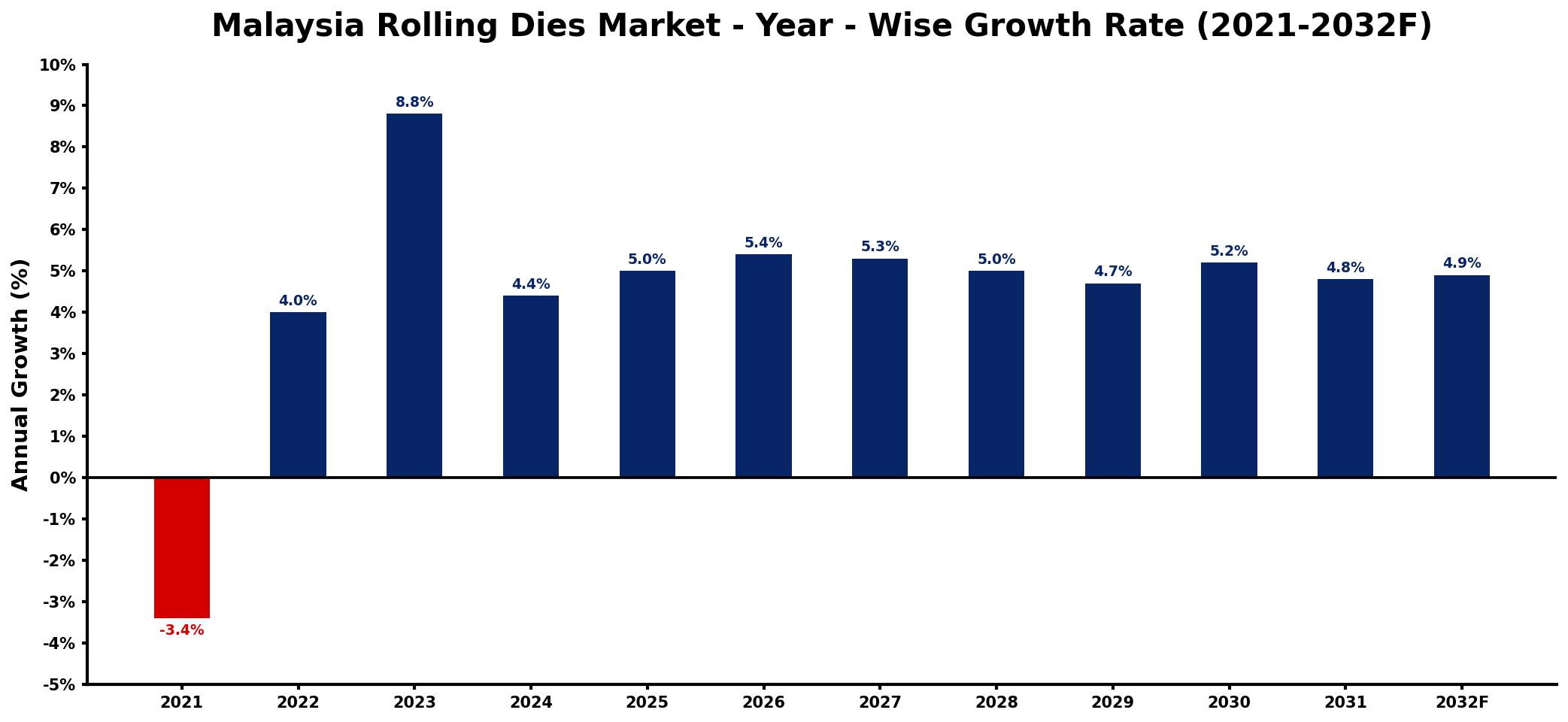 Malaysia Rolling Dies Market Year-wise Growth Rate and Key Drivers