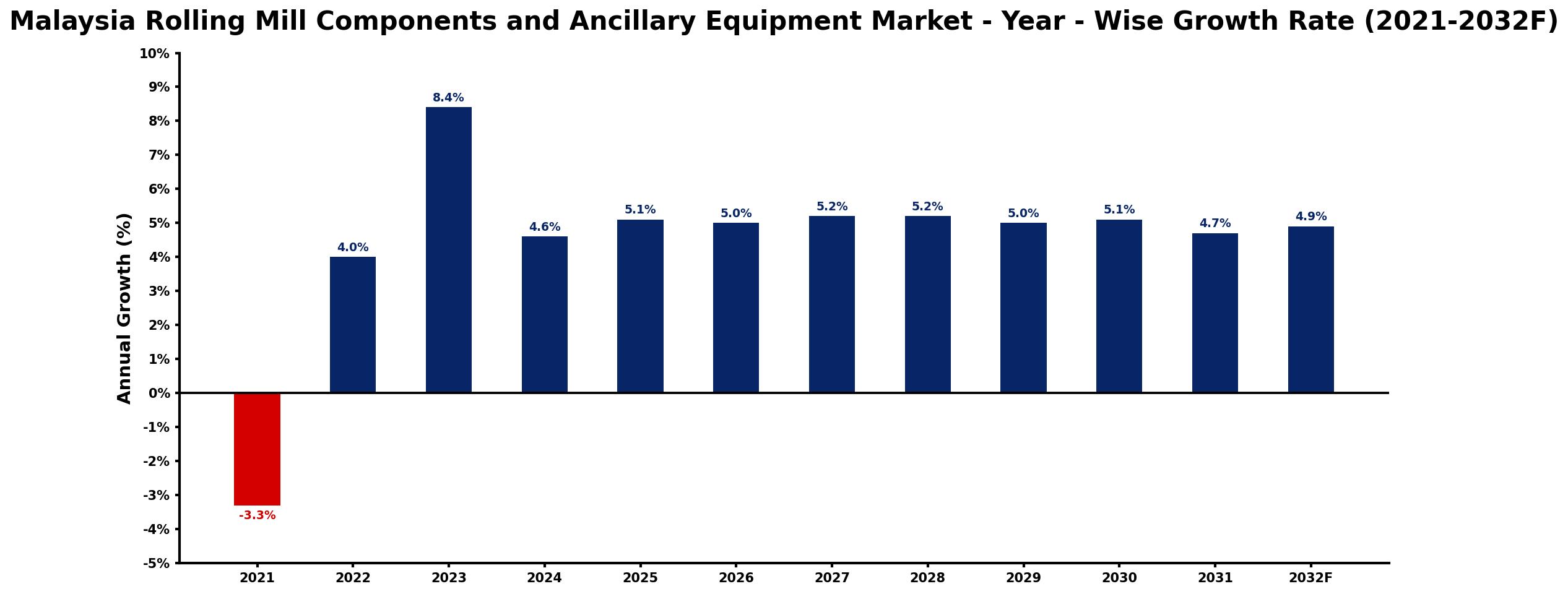 Malaysia Rolling Mill Components and Ancillary Equipment Market Year-wise Growth Rate and Key Drivers
