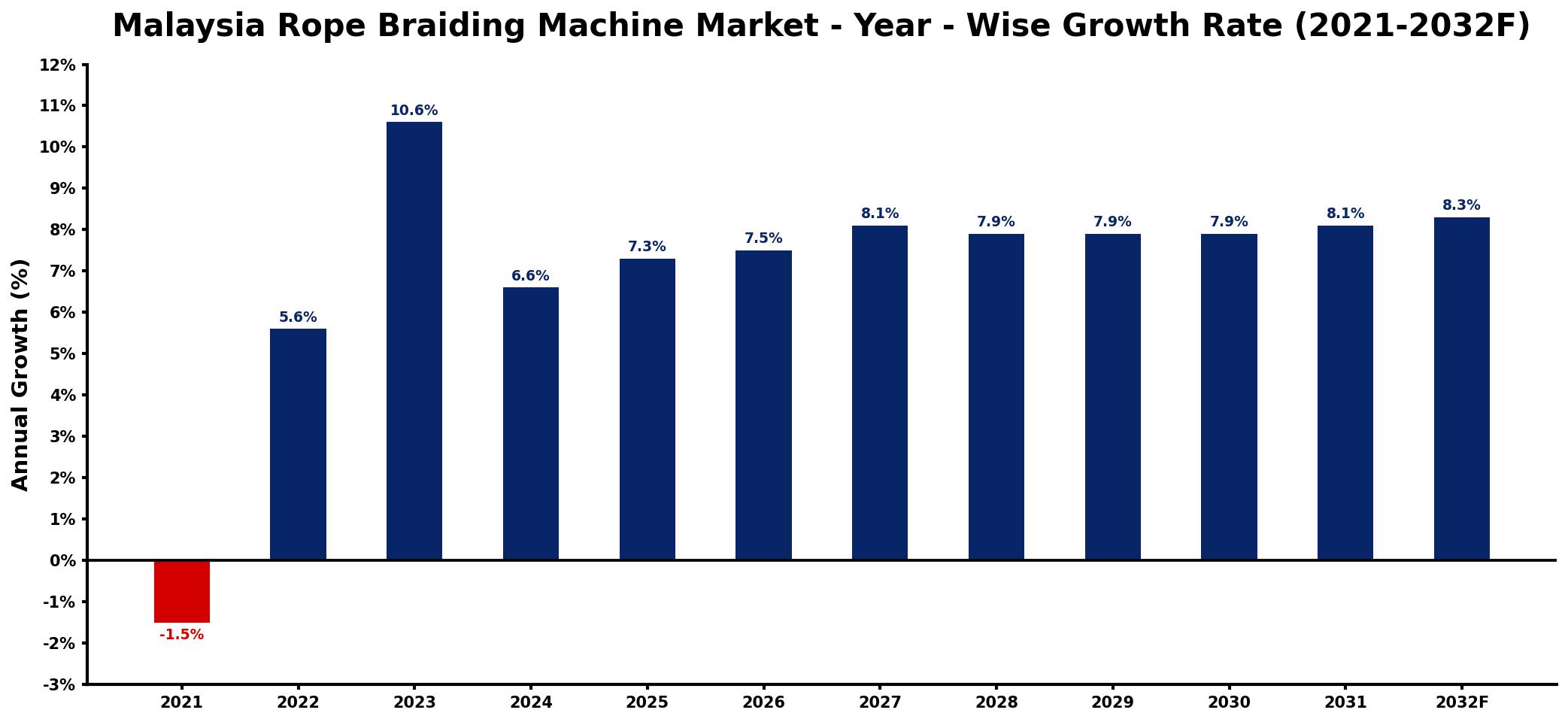 Malaysia Rope Braiding Machine Market Year-wise Growth Rate and Key Drivers
