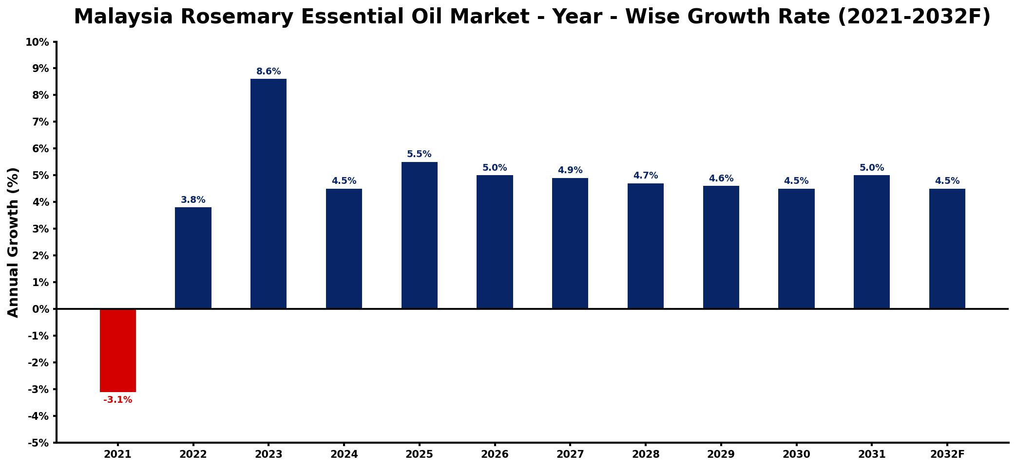 Malaysia Rosemary Essential Oil Market Year-wise Growth Rate and Key Drivers