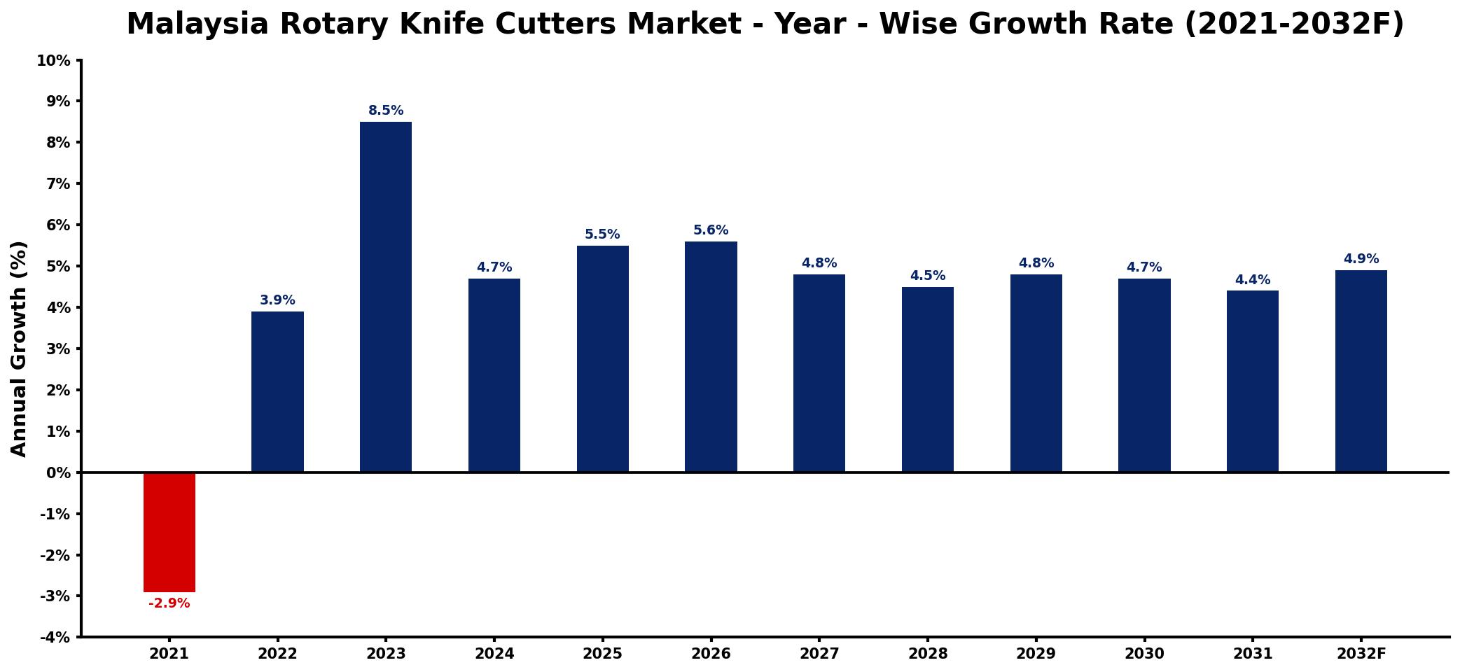 Malaysia Rotary Knife Cutters Market Year-wise Growth Rate and Key Drivers