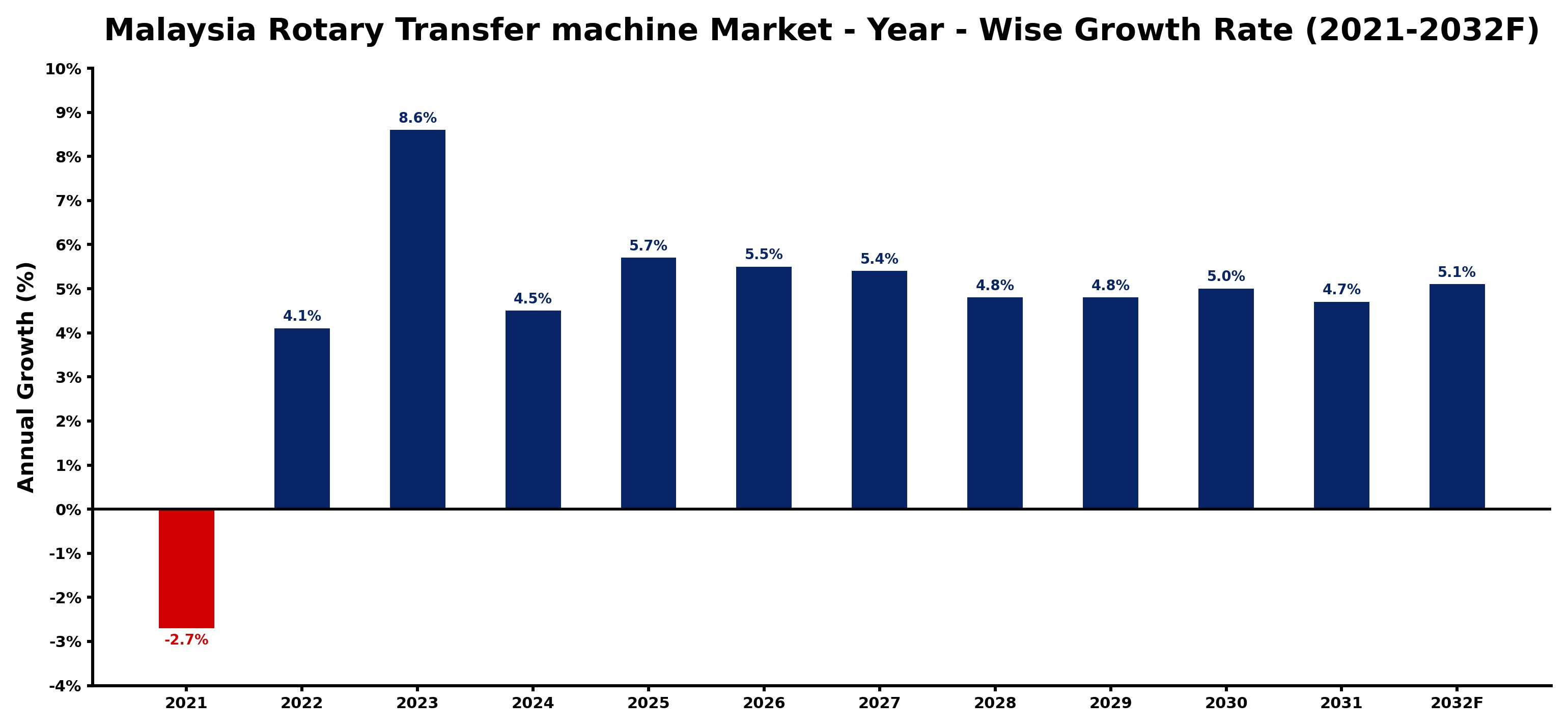 Malaysia Rotary Transfer machine Market Year-wise Growth Rate and Key Drivers