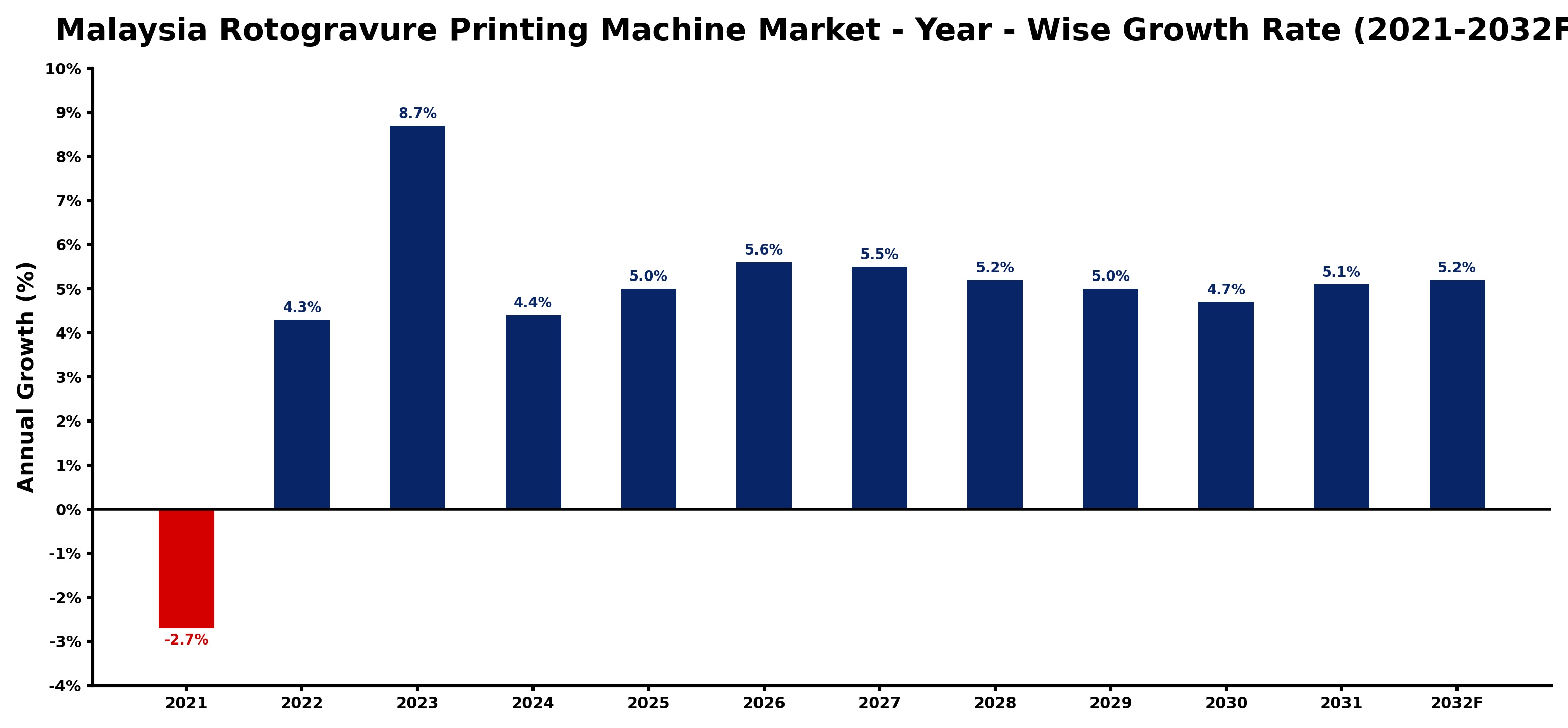 Malaysia Rotogravure Printing Machine Market Year-wise Growth Rate and Key Drivers