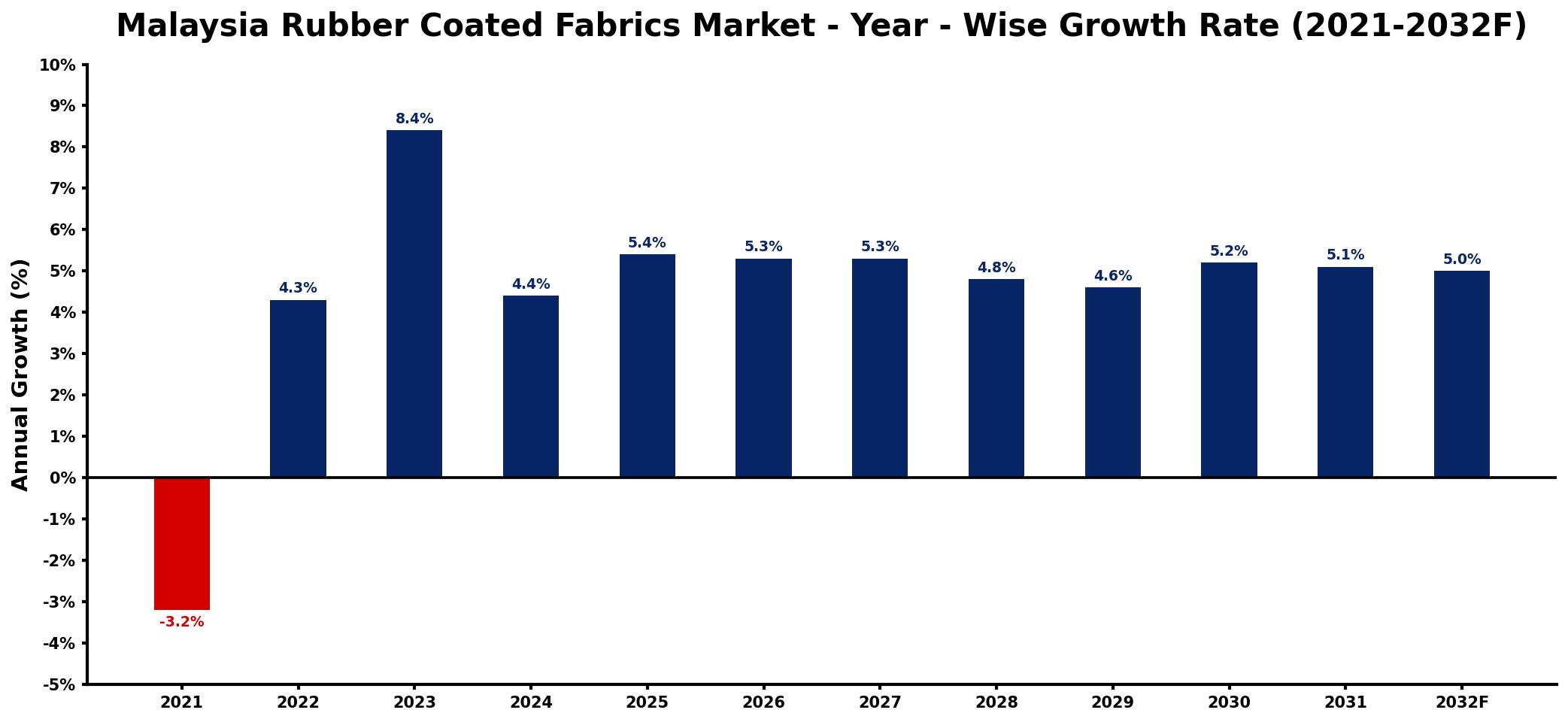 Malaysia Rubber Coated Fabrics Market Year-wise Growth Rate and Key Drivers