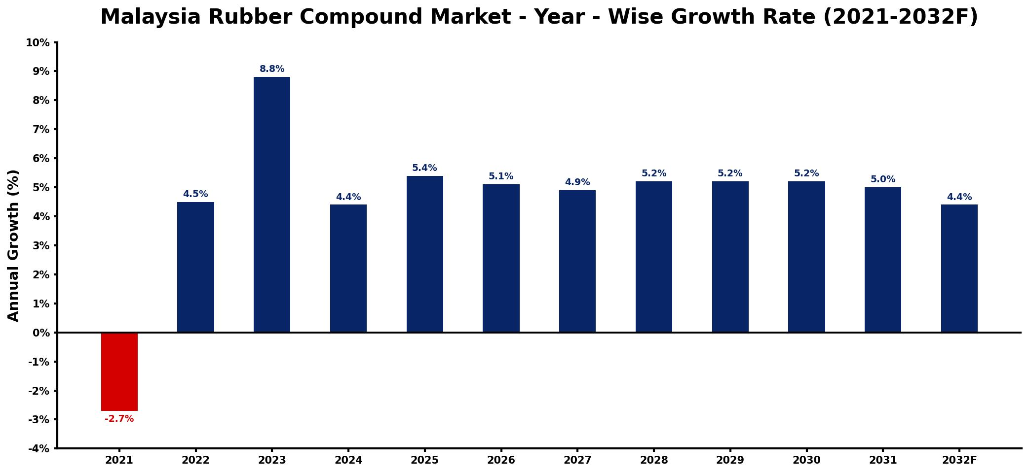 Malaysia Rubber Compound Market Year-wise Growth Rate and Key Drivers