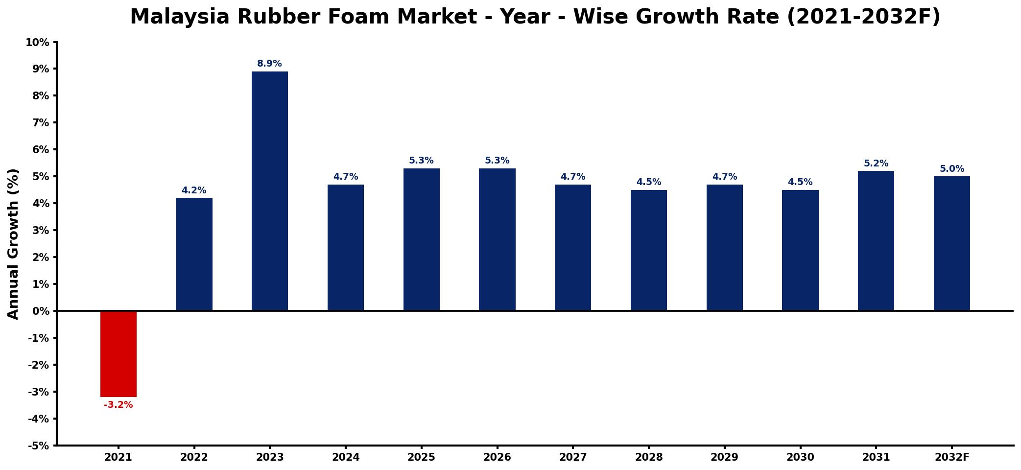 Malaysia Rubber Foam Market Year-wise Growth Rate and Key Drivers