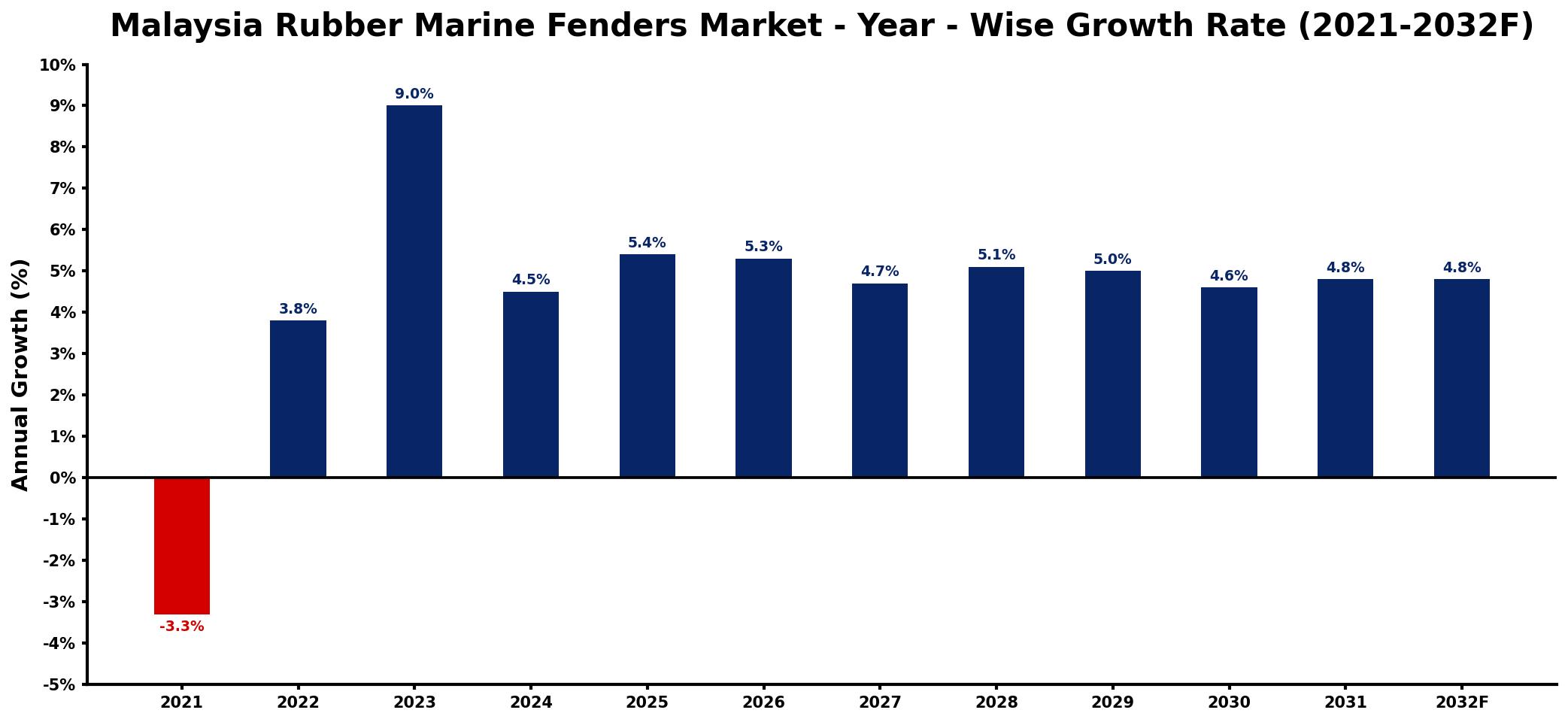 Malaysia Rubber Marine Fenders Market Year-wise Growth Rate and Key Drivers