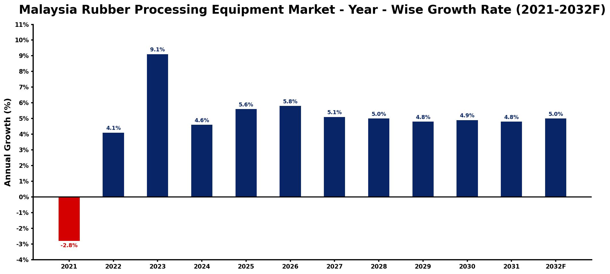Malaysia Rubber Processing Equipment Market Year-wise Growth Rate and Key Drivers