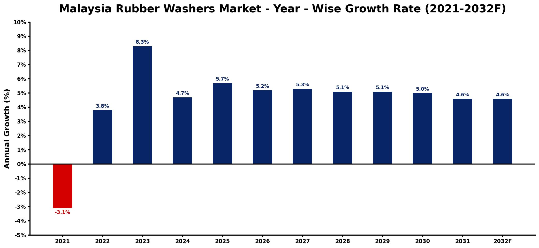 Malaysia Rubber Washers Market Year-wise Growth Rate and Key Drivers