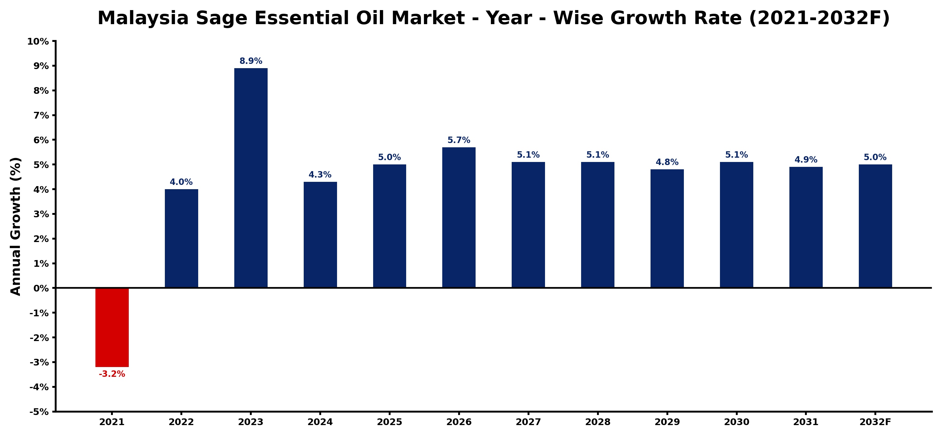 Malaysia Sage Essential Oil Market Year-wise Growth Rate and Key Drivers