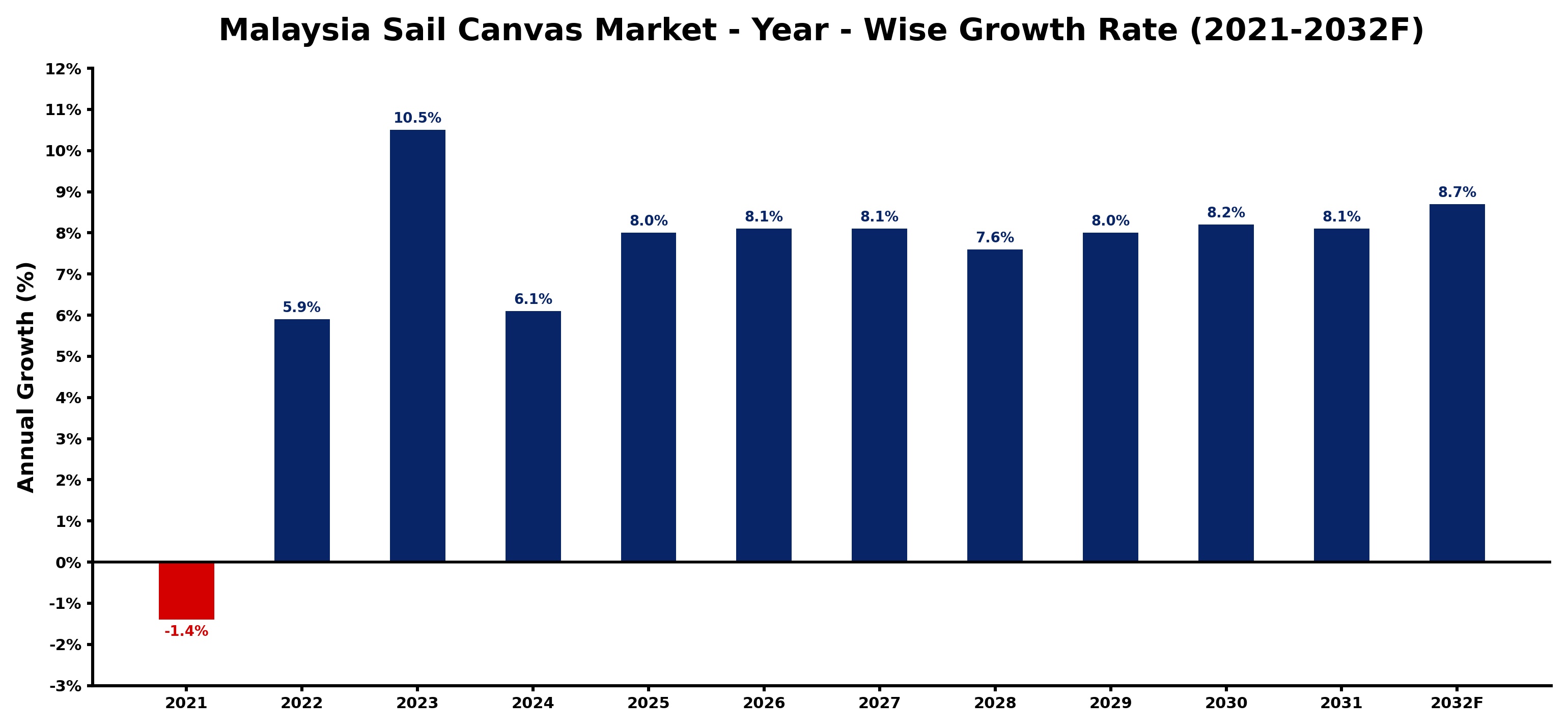 Malaysia Sail Canvas Market Year-wise Growth Rate and Key Drivers