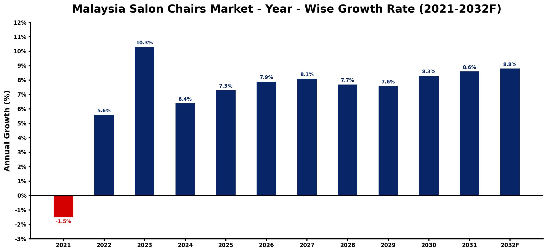 Malaysia Salon Chairs Market Year-wise Growth Rate and Key Drivers