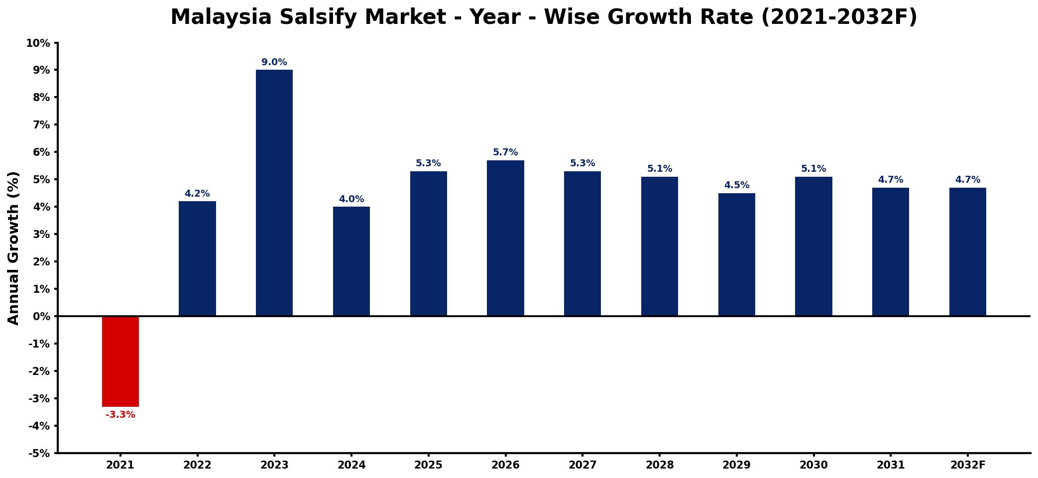 Malaysia Salsify Market Year-wise Growth Rate and Key Drivers