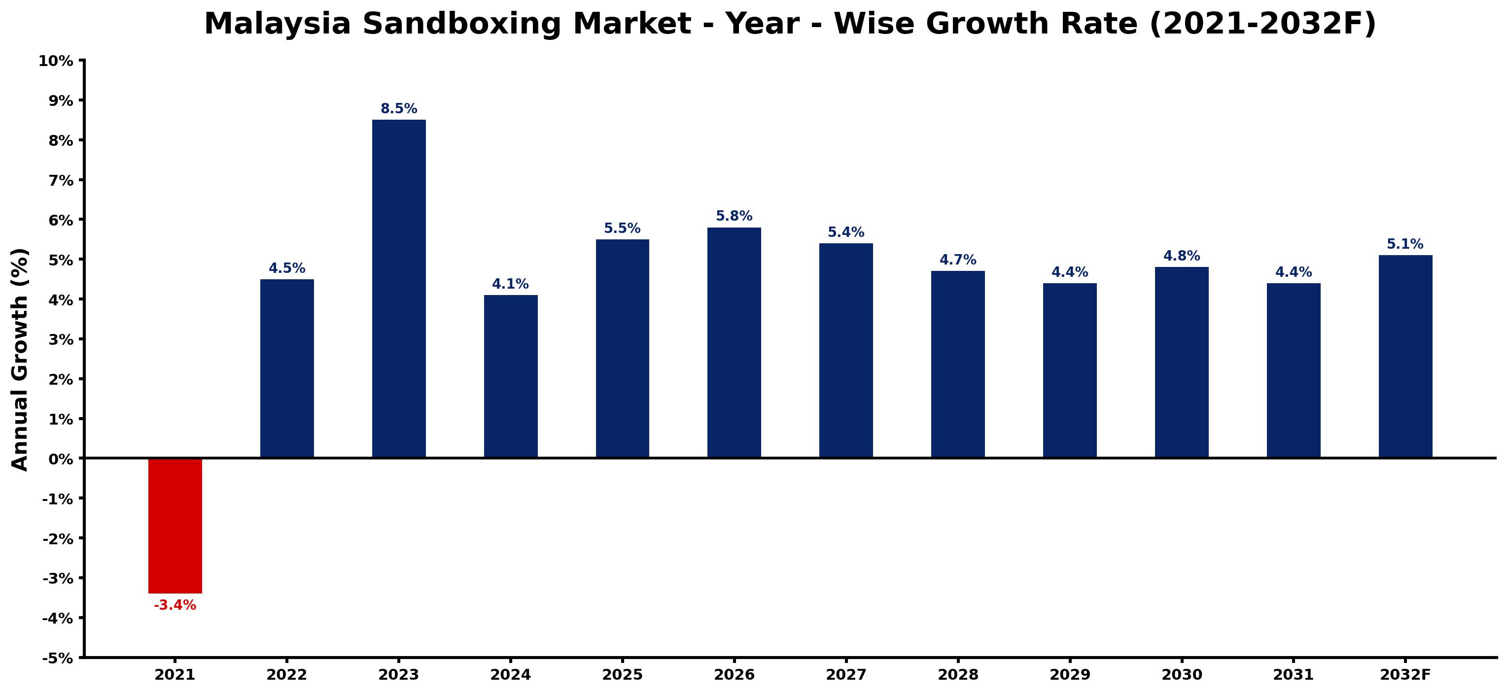 Malaysia Sandboxing Market Year-wise Growth Rate and Key Drivers
