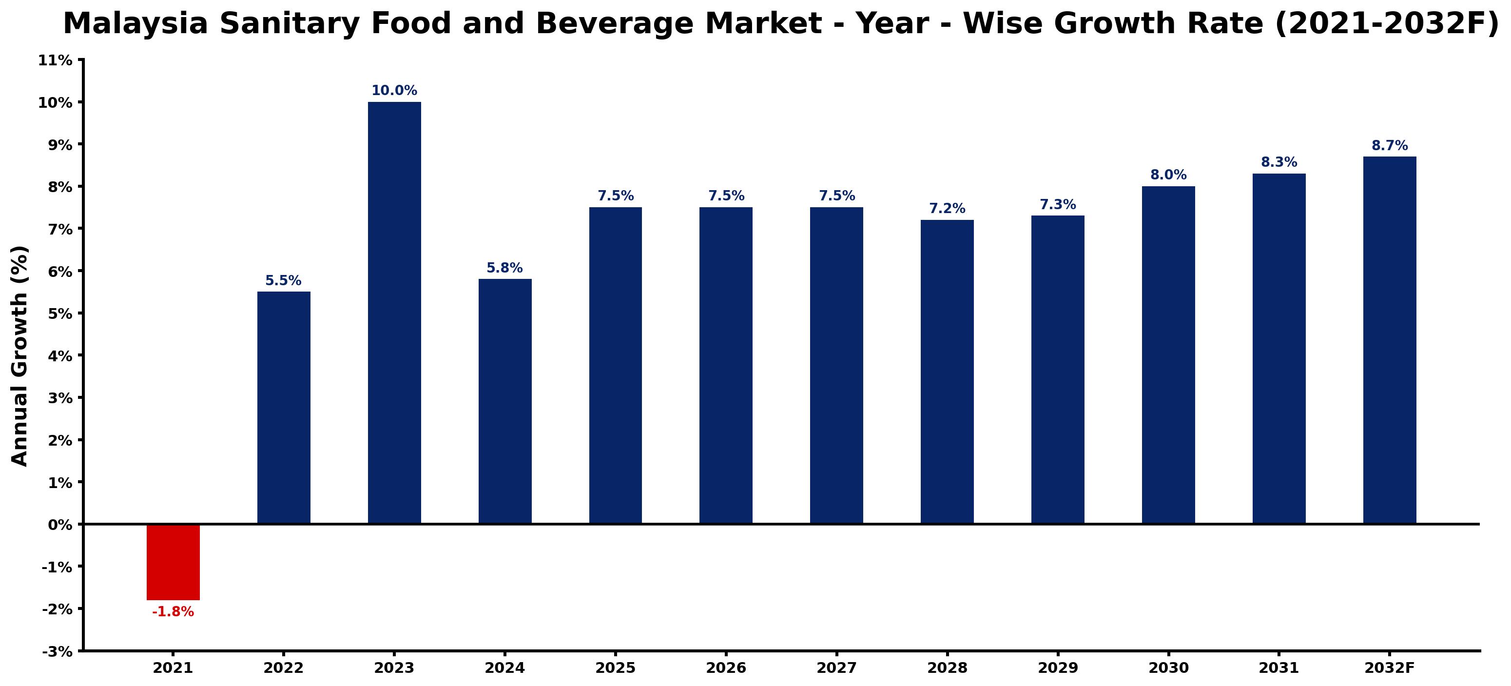 Malaysia Sanitary Food and Beverage Market Year-wise Growth Rate and Key Drivers