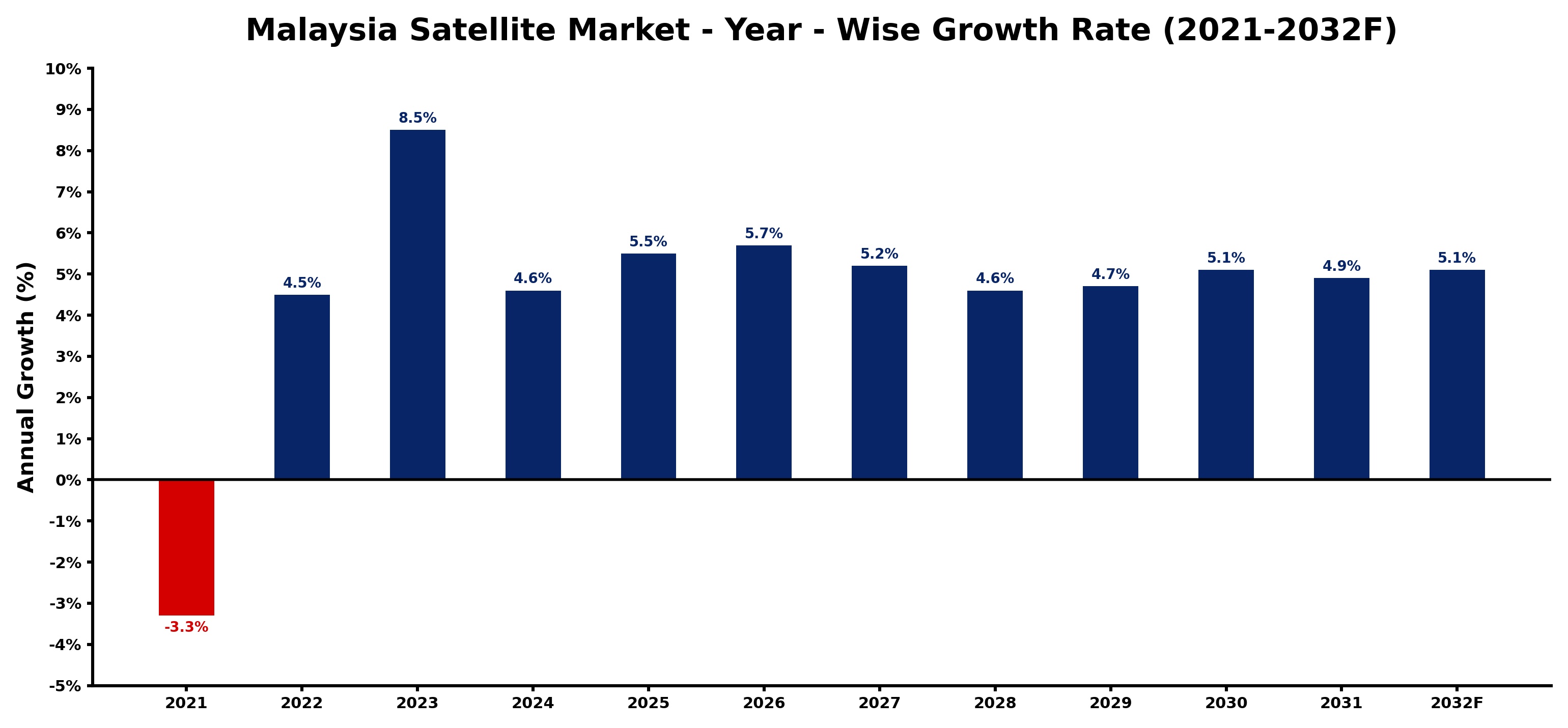 Malaysia Satellite Market Year-wise Growth Rate and Key Drivers