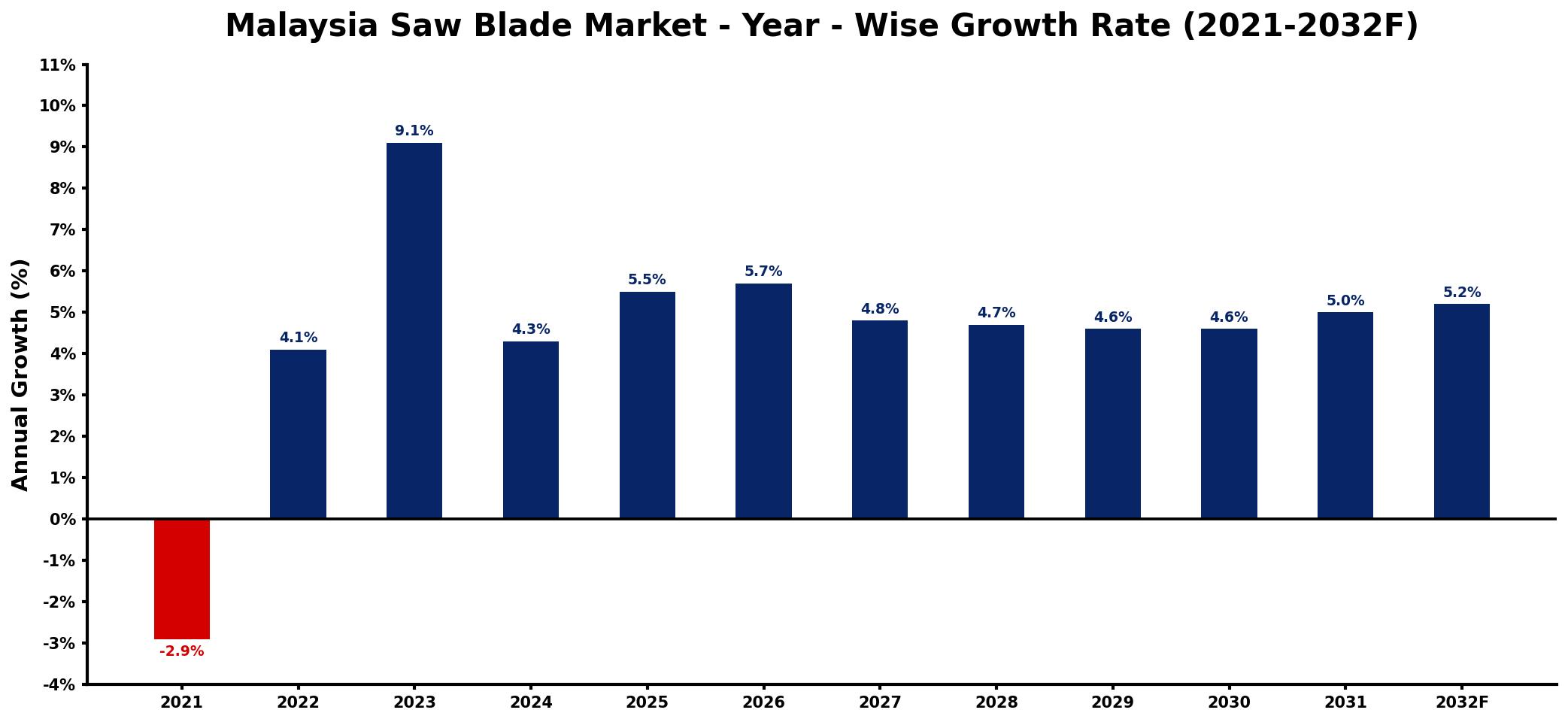 Malaysia Saw Blade Market Year-wise Growth Rate and Key Drivers