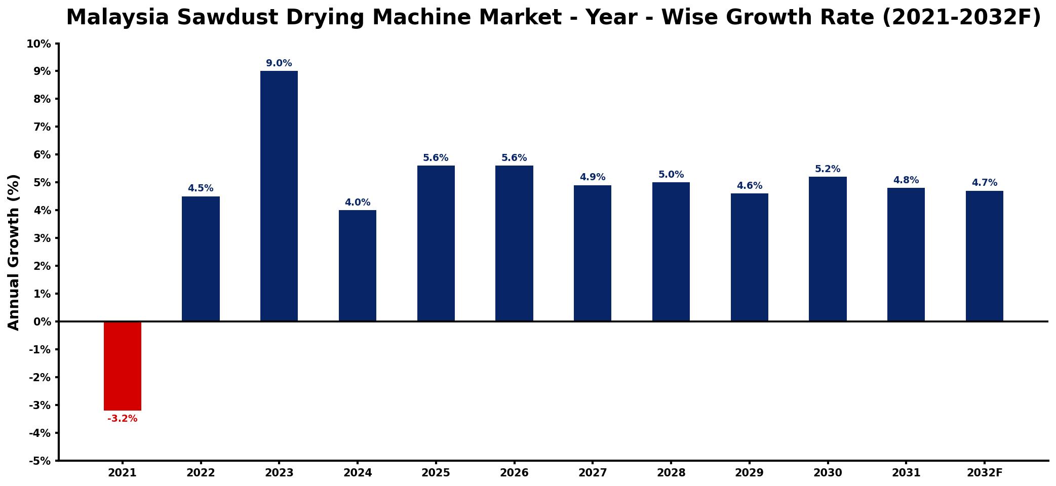 Malaysia Sawdust Drying Machine Market Year-wise Growth Rate and Key Drivers