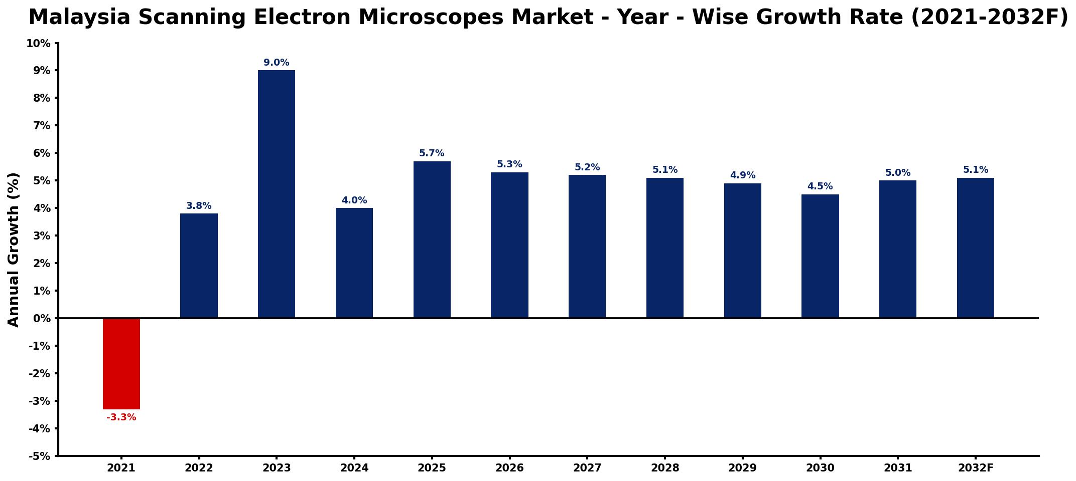 Malaysia Scanning Electron Microscopes Market Year-wise Growth Rate and Key Drivers