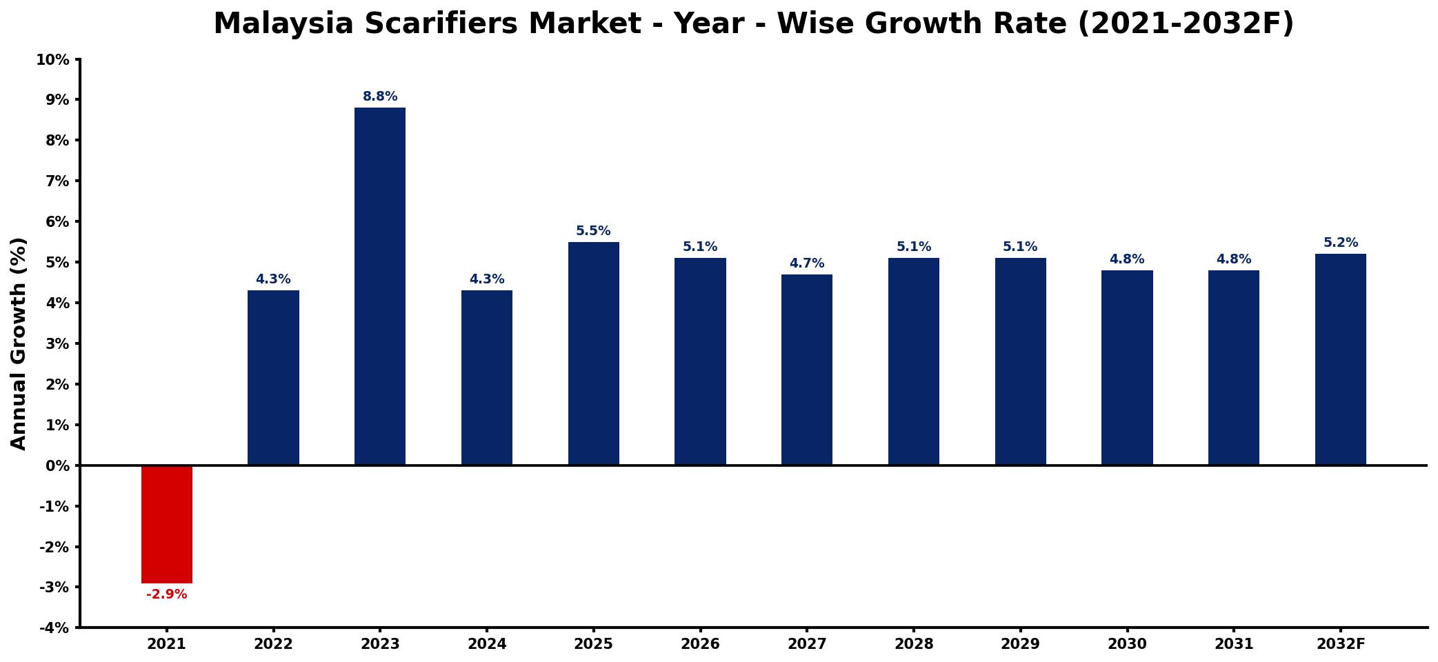 Malaysia Scarifiers Market Year-wise Growth Rate and Key Drivers