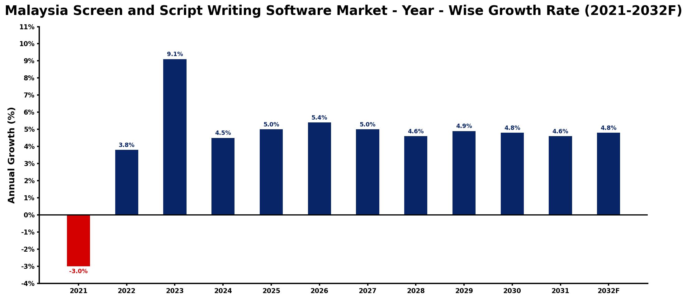 Malaysia Screen and Script Writing Software Market Year-wise Growth Rate and Key Drivers