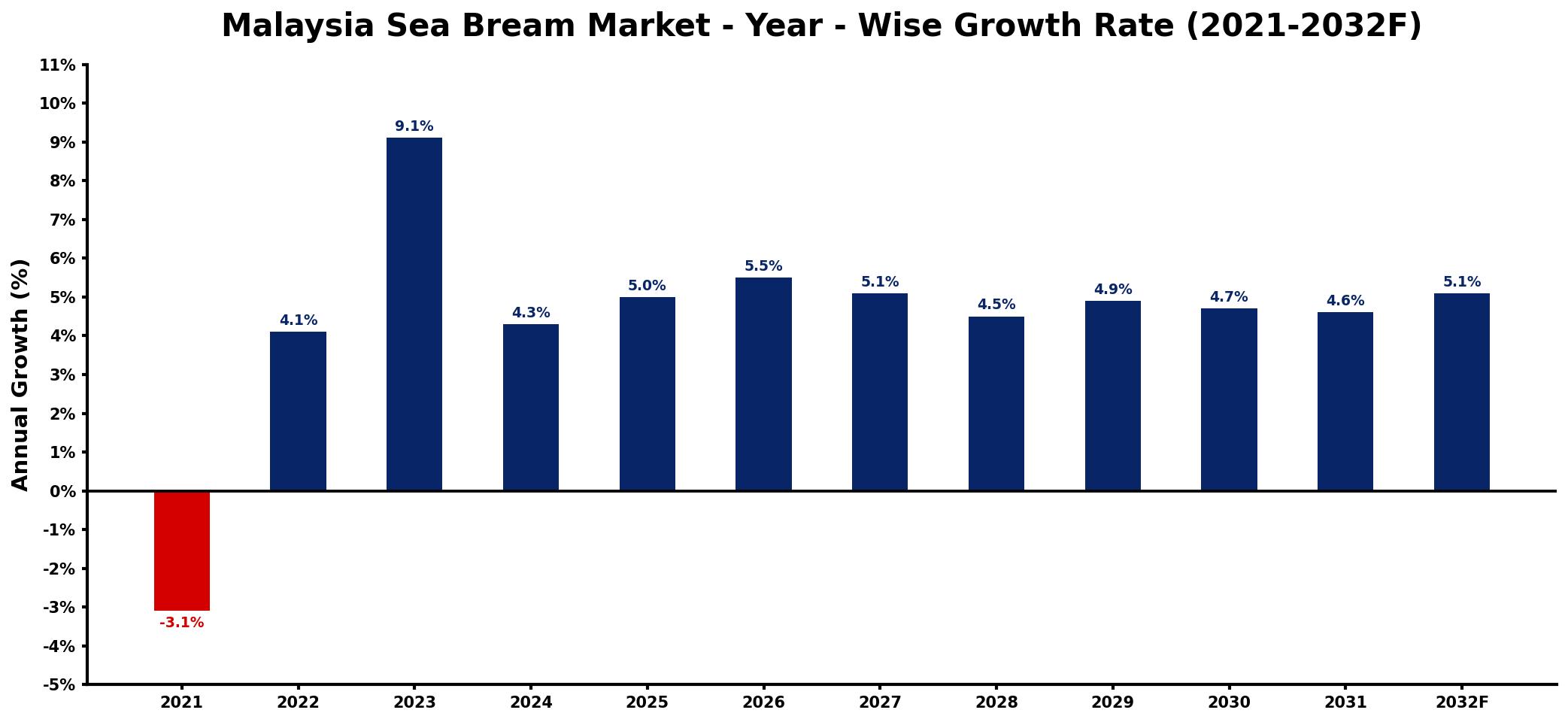 Malaysia Sea Bream Market Year-wise Growth Rate and Key Drivers