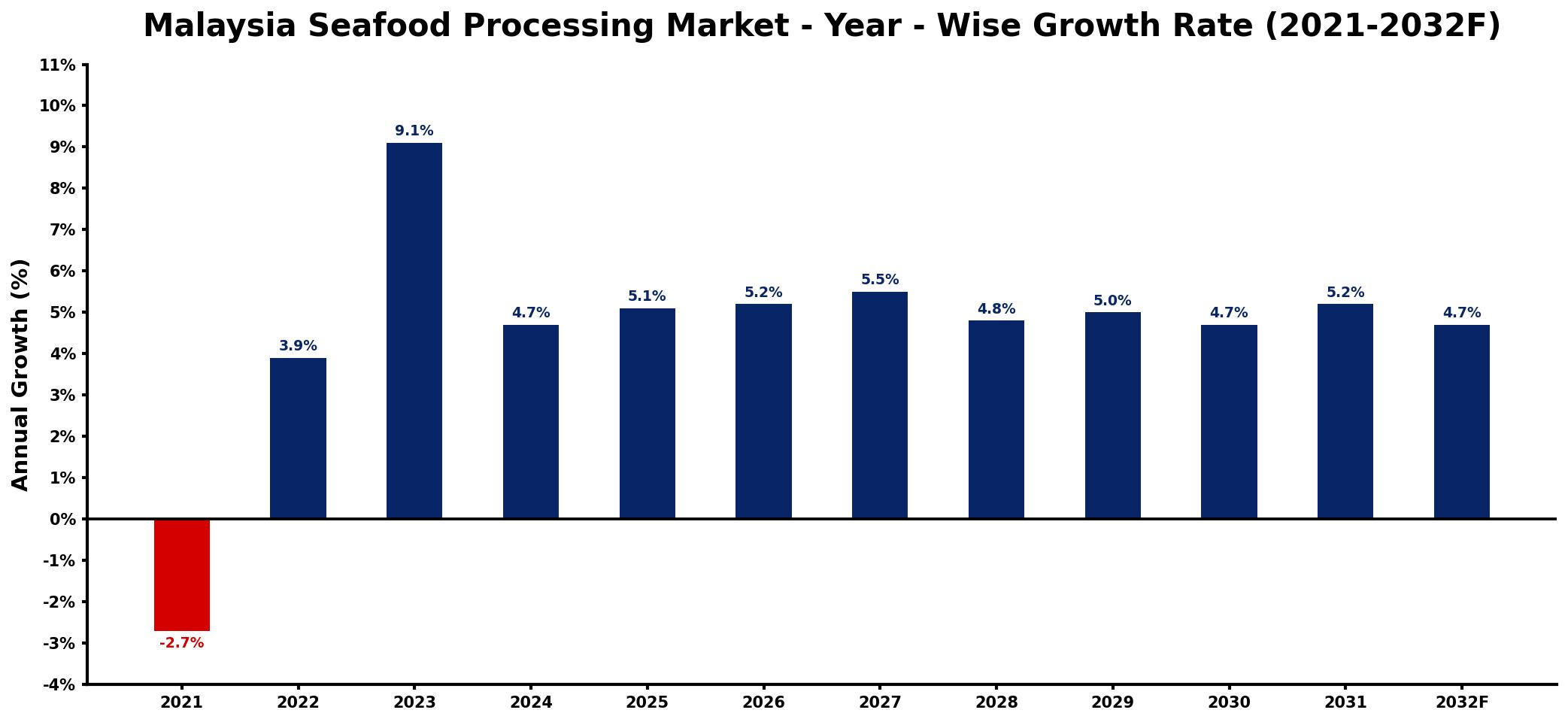 Malaysia Seafood Processing Market Year-wise Growth Rate and Key Drivers