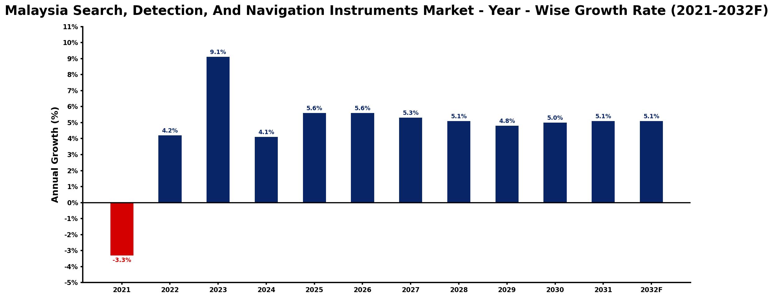 Malaysia Search, Detection, And Navigation Instruments Market Year-wise Growth Rate and Key Drivers
