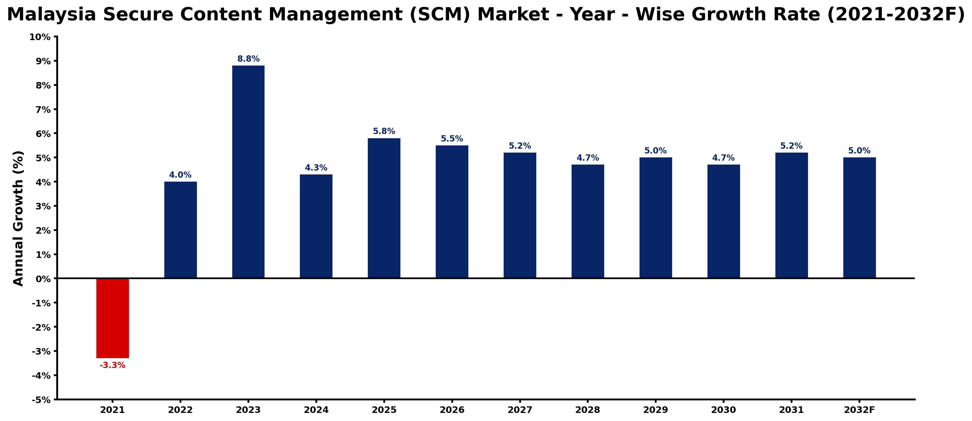 Malaysia Secure Content Management (SCM) Market Year-wise Growth Rate and Key Drivers