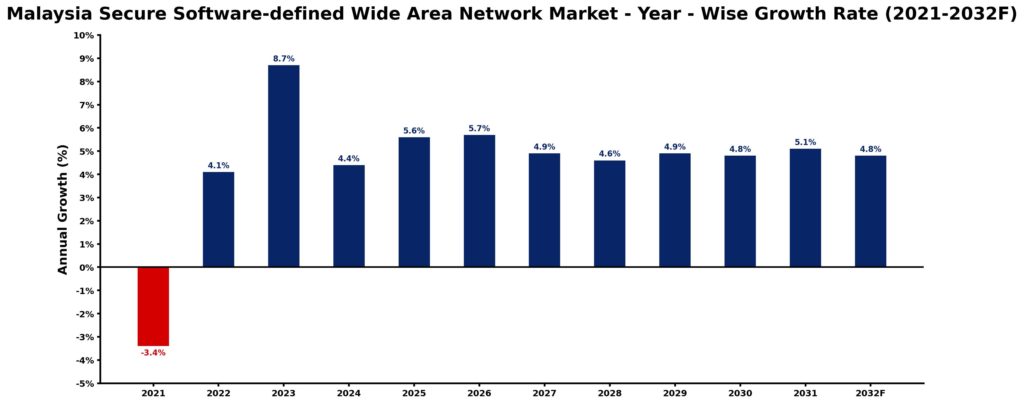 Malaysia Secure Software-defined Wide Area Network Market Year-wise Growth Rate and Key Drivers