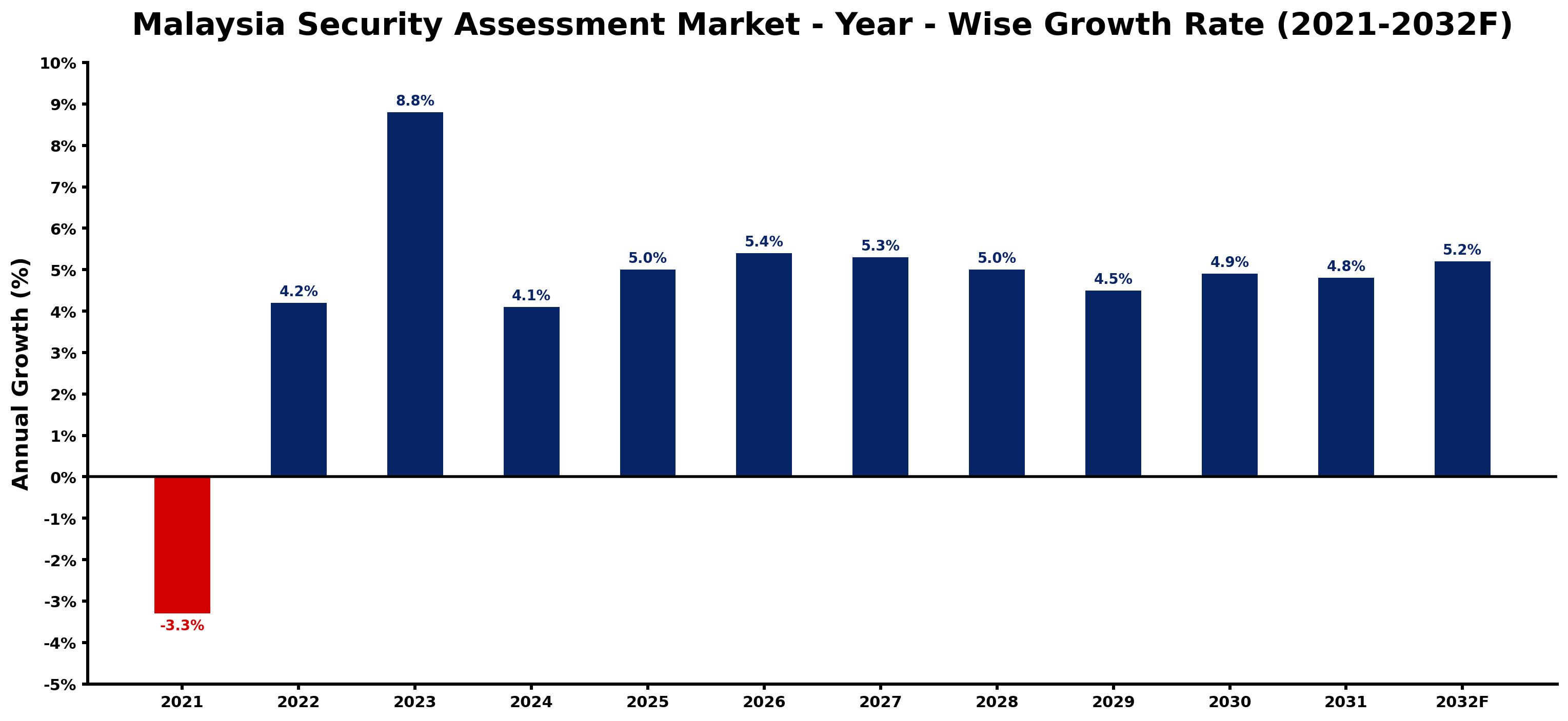 Malaysia Security Assessment Market Year-wise Growth Rate and Key Drivers