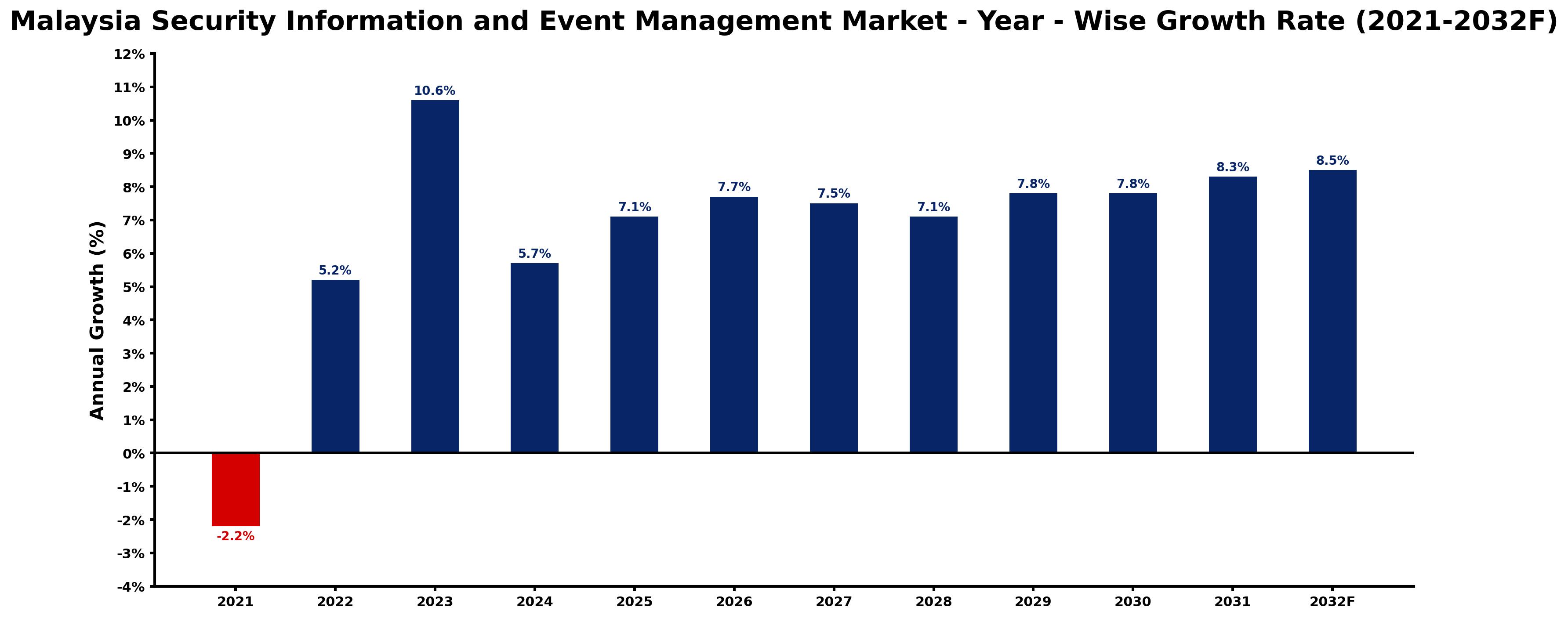 Malaysia Security Information and Event Management Market Year-wise Growth Rate and Key Drivers