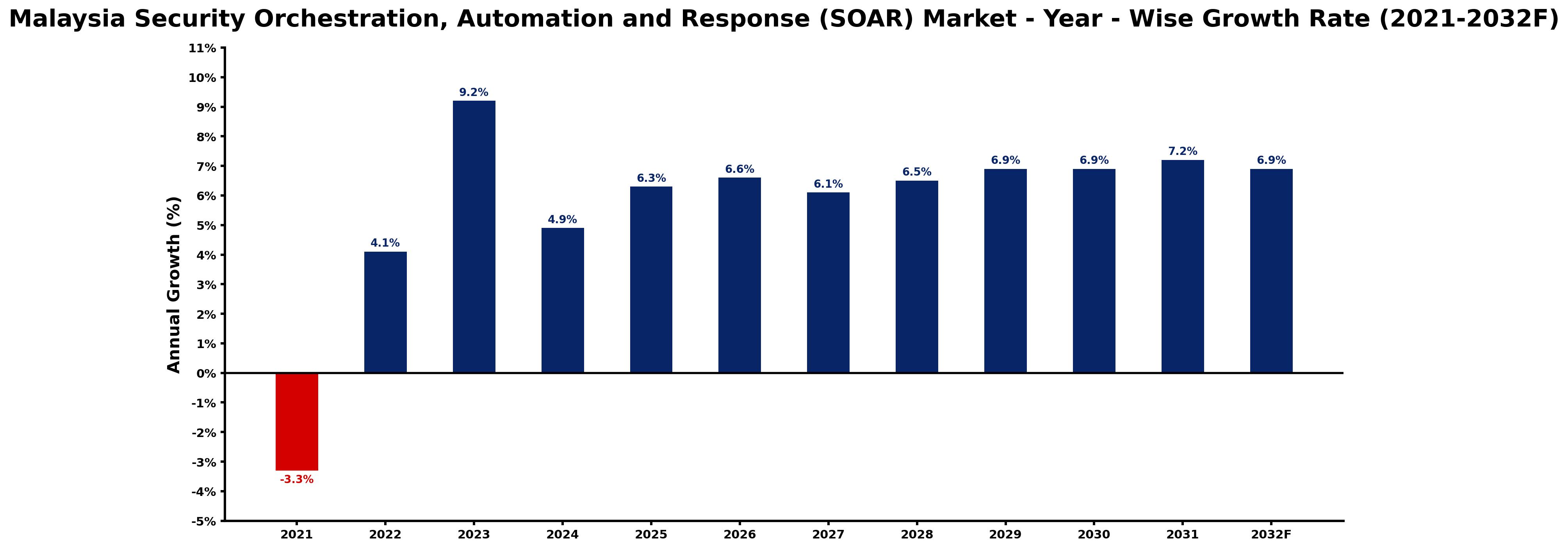 Malaysia Security Orchestration, Automation and Response (SOAR) Market Year-wise Growth Rate and Key Drivers