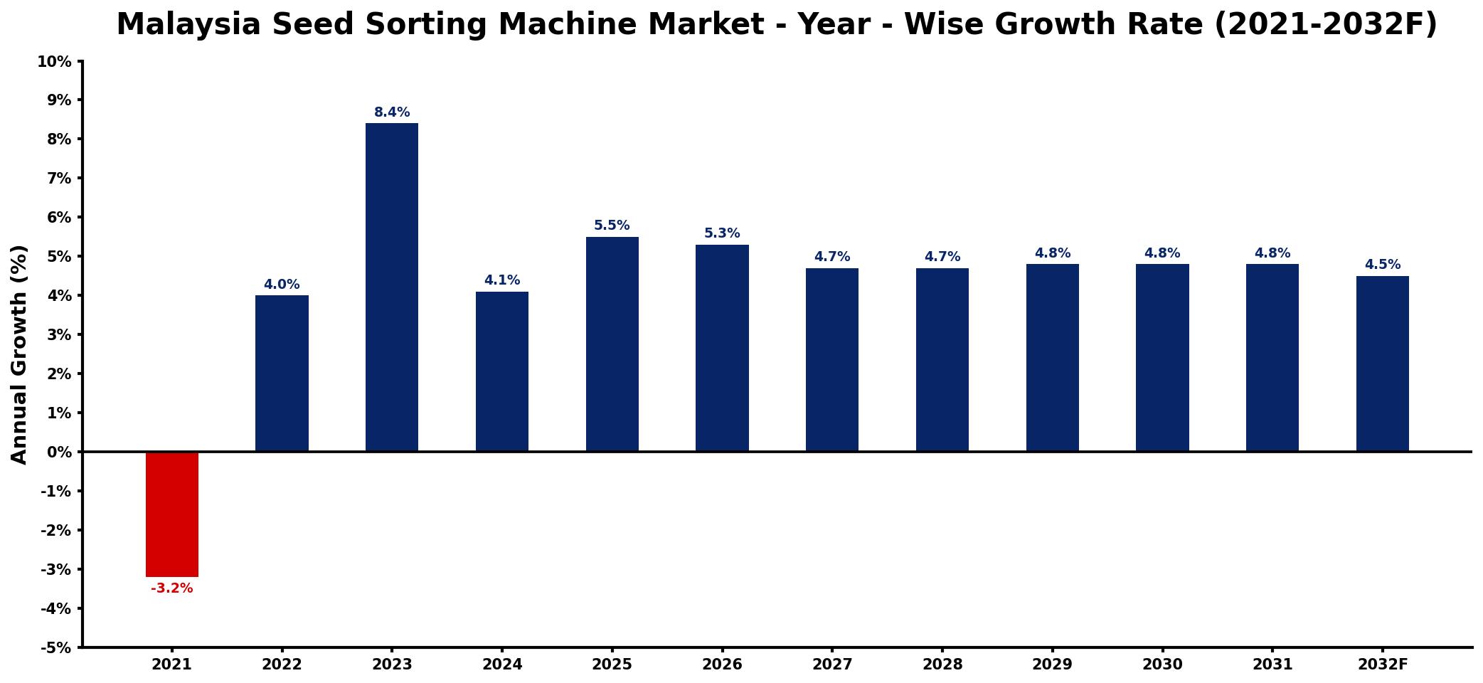 Malaysia Seed Sorting Machine Market Year-wise Growth Rate and Key Drivers