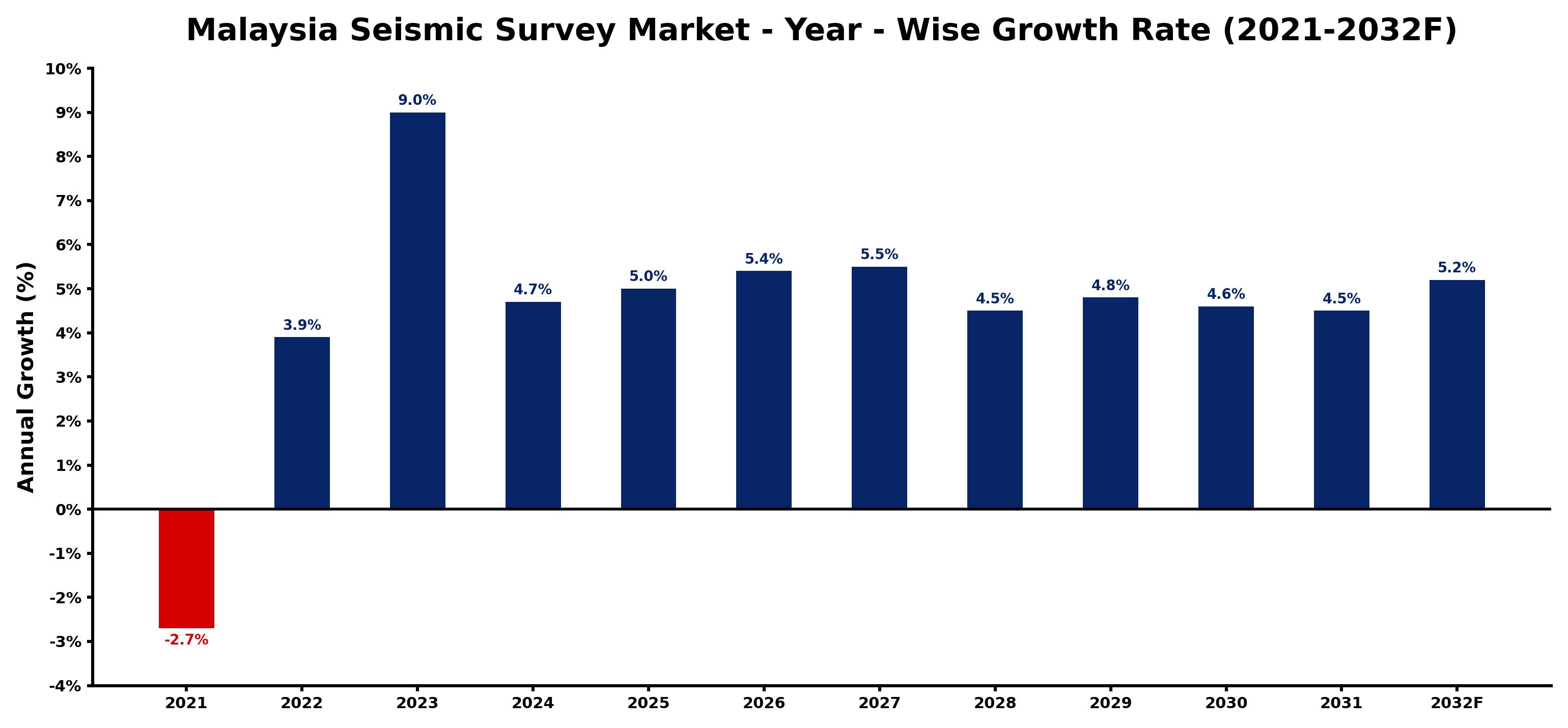 Malaysia Seismic Survey Market Year-wise Growth Rate and Key Drivers