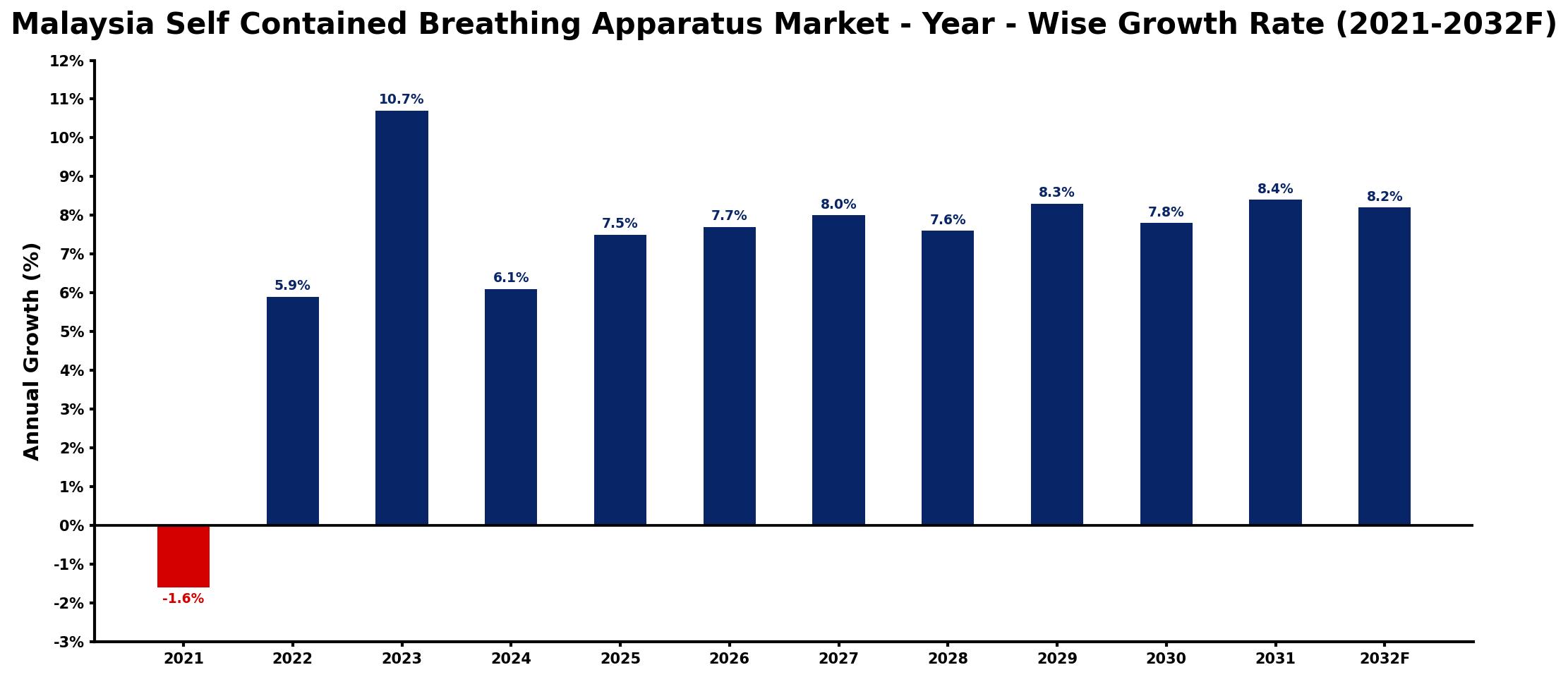 Malaysia Self Contained Breathing Apparatus Market Year-wise Growth Rate and Key Drivers
