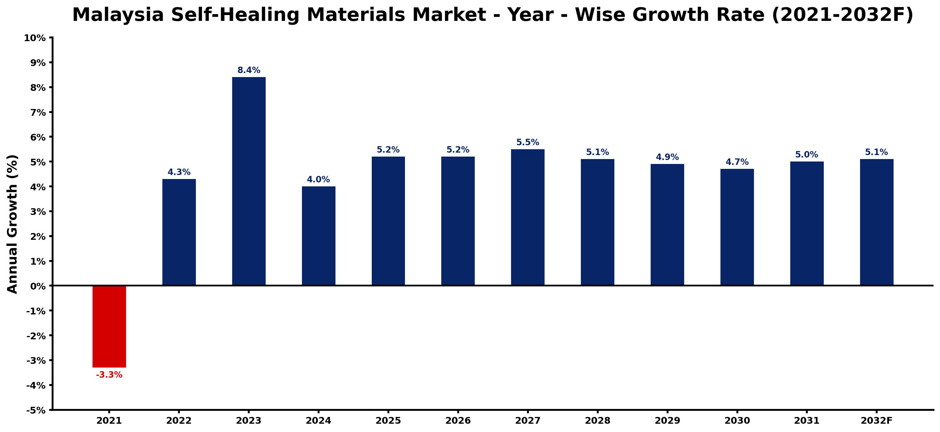 Malaysia Self-Healing Materials Market Year-wise Growth Rate and Key Drivers