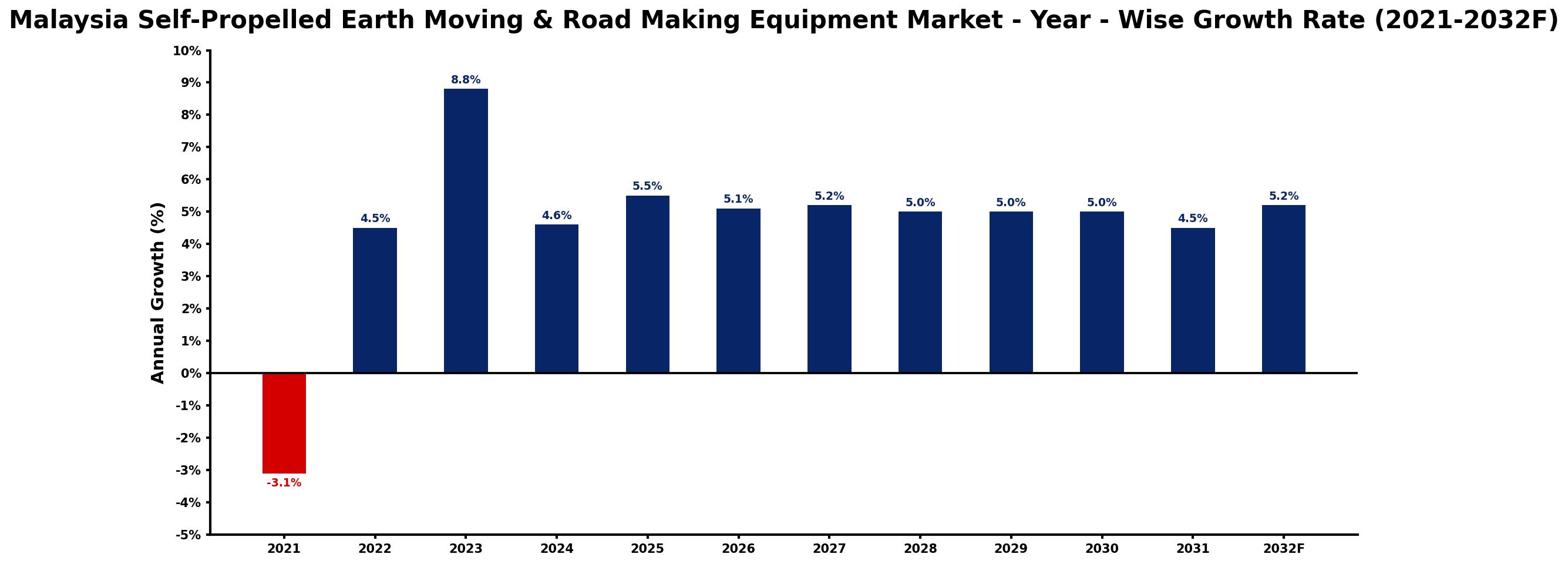Malaysia Self-Propelled Earth Moving & Road Making Equipment Market Year-wise Growth Rate and Key Drivers