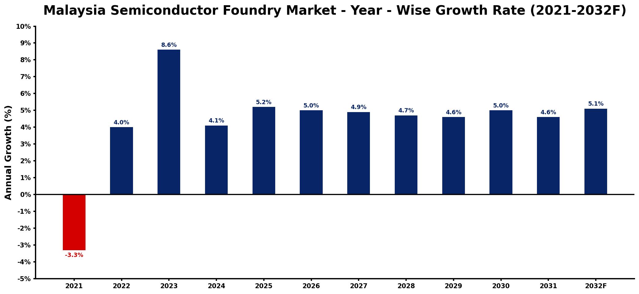 Malaysia Semiconductor Foundry Market Year-wise Growth Rate and Key Drivers