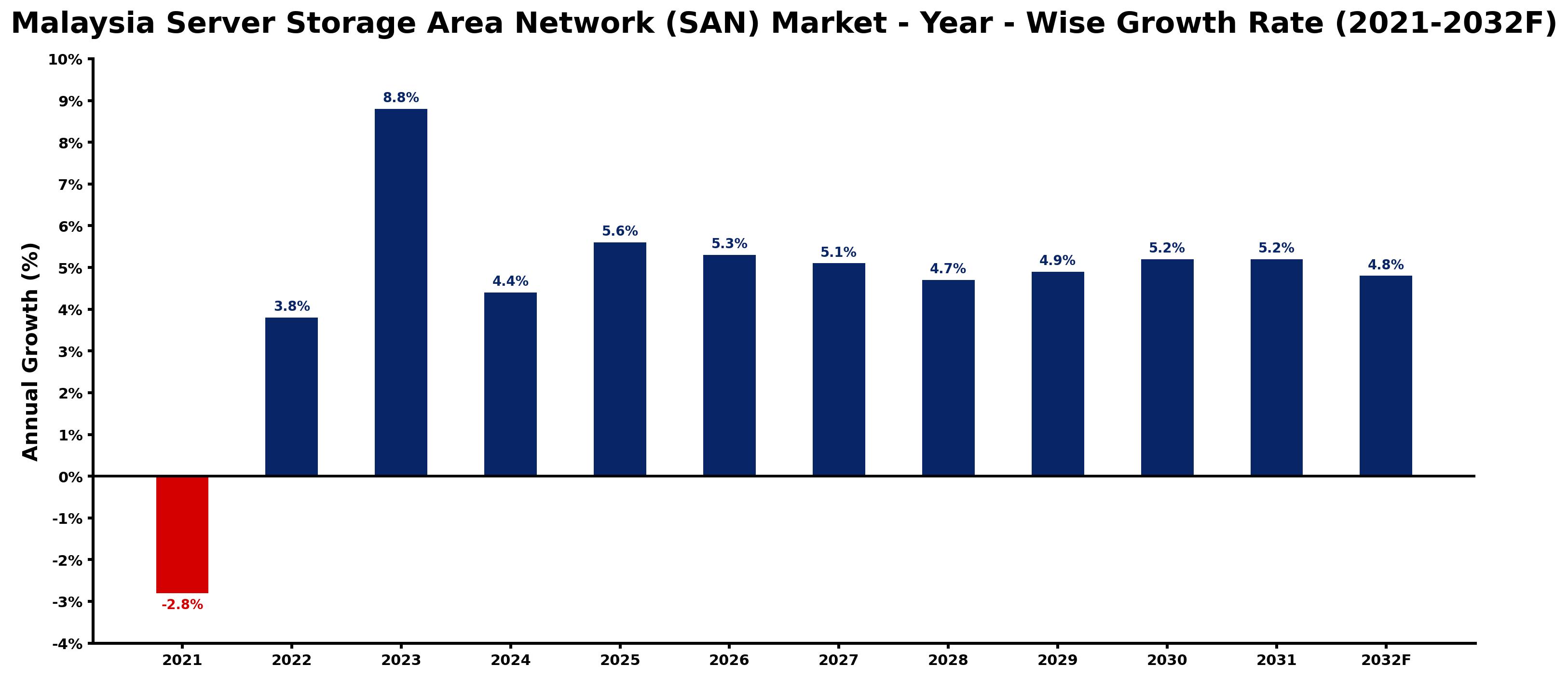 Malaysia Server Storage Area Network (SAN) Market Year-wise Growth Rate and Key Drivers