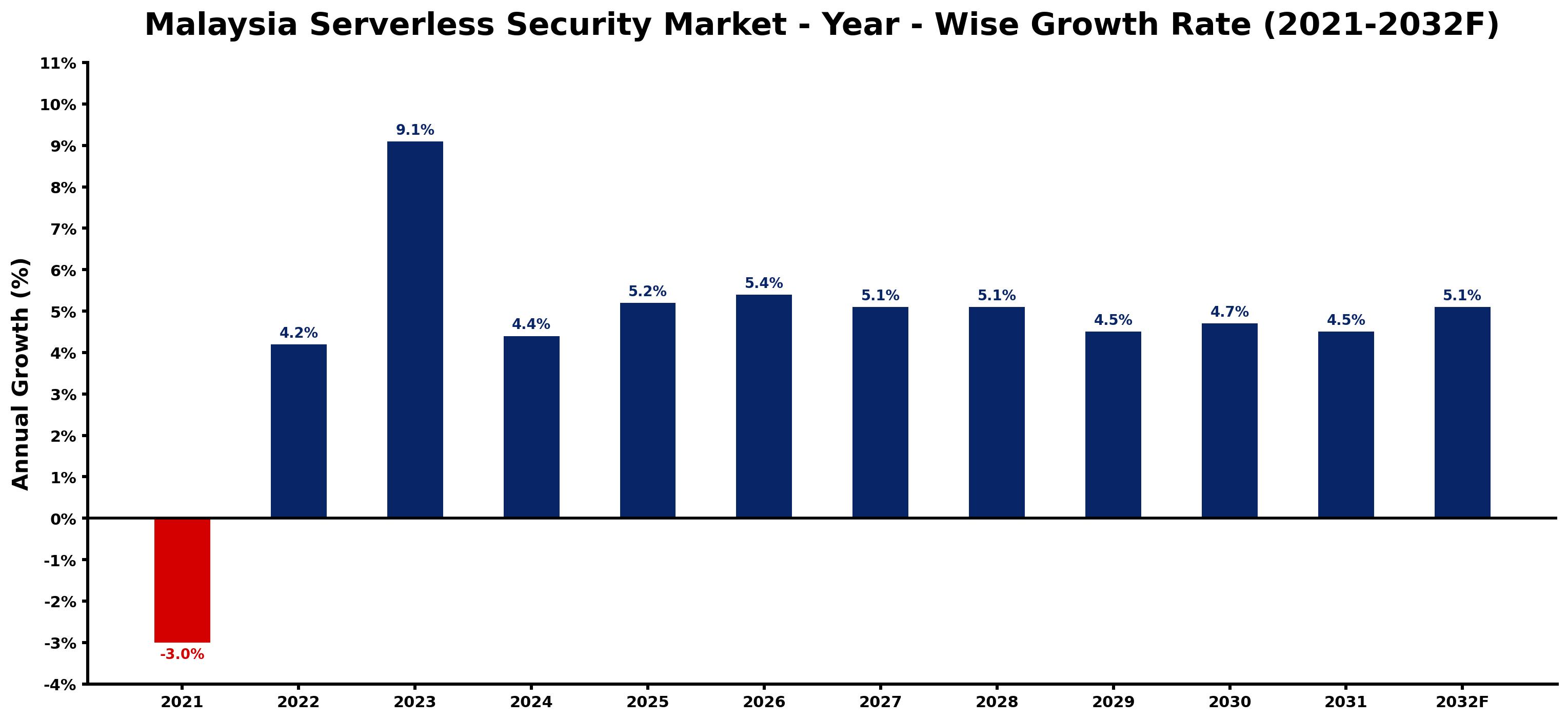 Malaysia Serverless Security Market Year-wise Growth Rate and Key Drivers