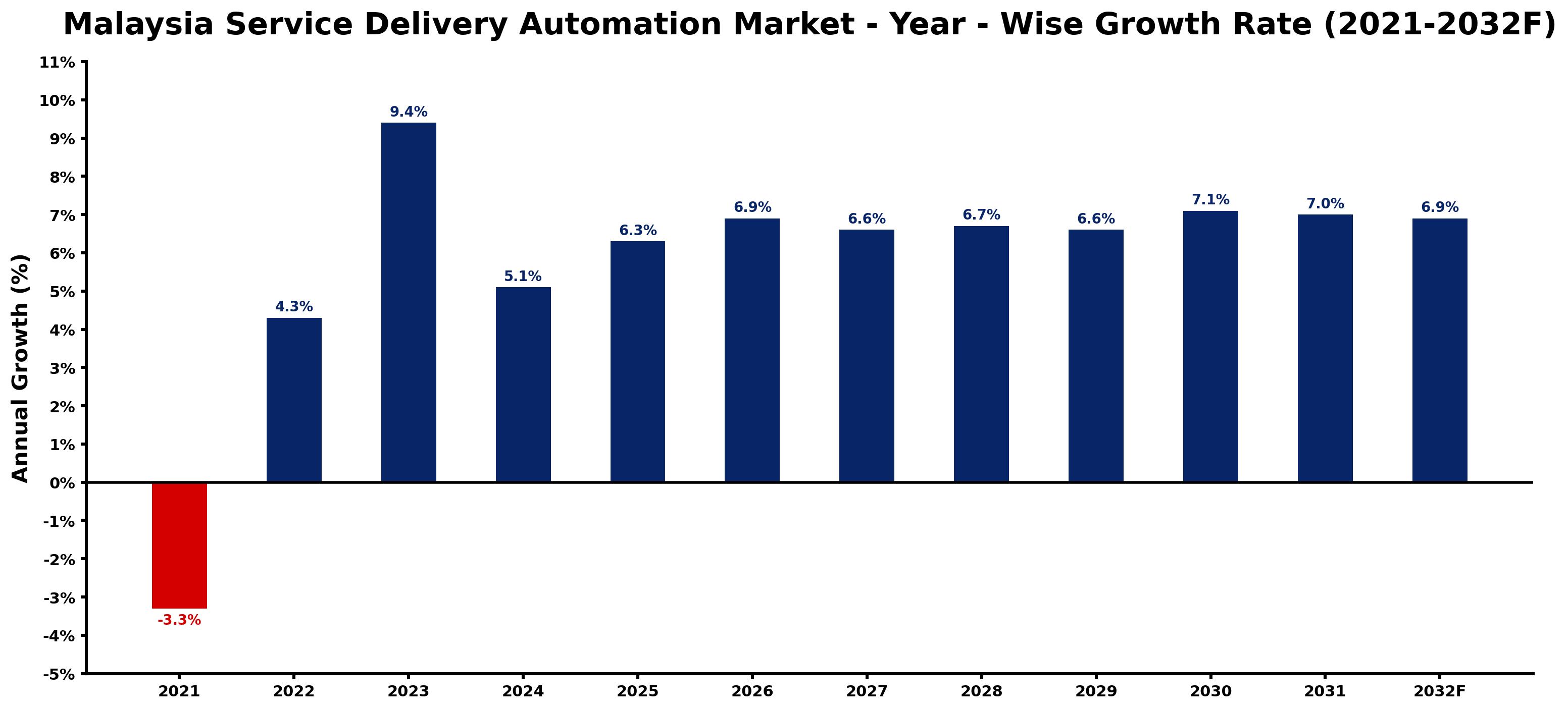 Malaysia Service Delivery Automation Market Year-wise Growth Rate and Key Drivers
