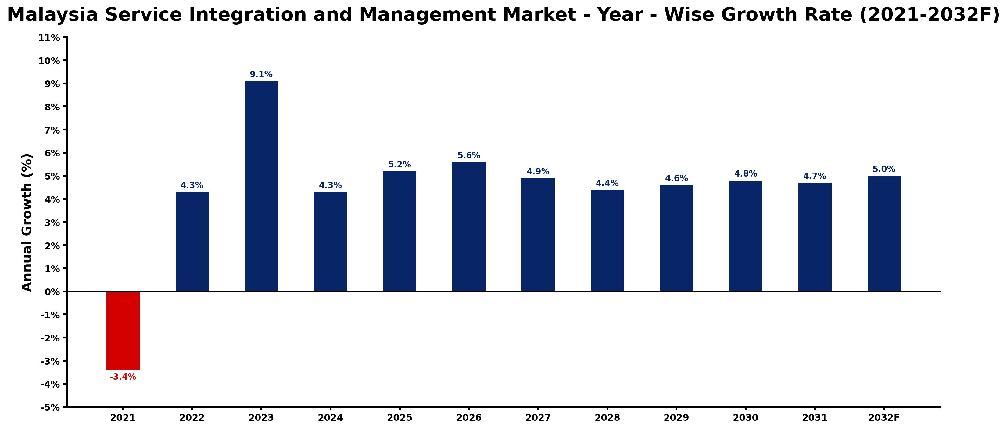 Malaysia Service Integration and Management Market Year-wise Growth Rate and Key Drivers