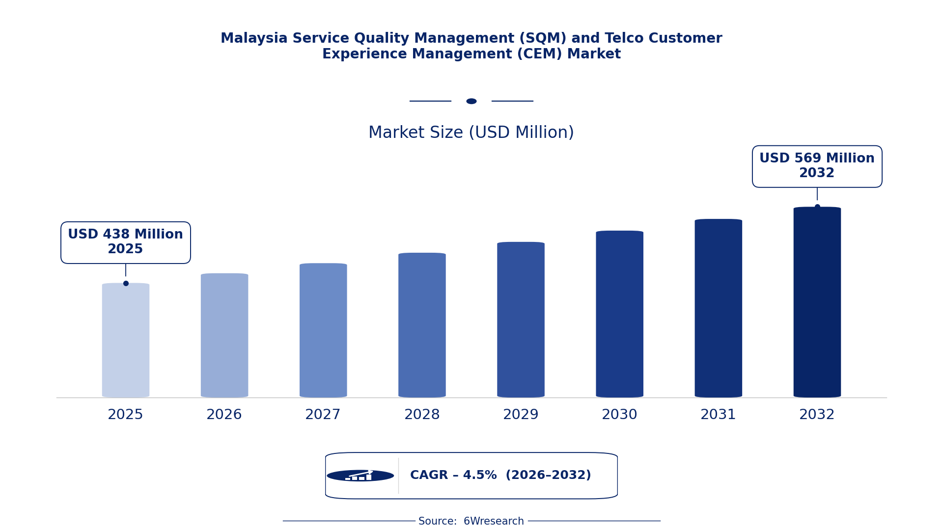 Malaysia Service Quality Management (SQM) and Telco Customer Experience Management (CEM) Market Size & Growth Rate (2026-2032)