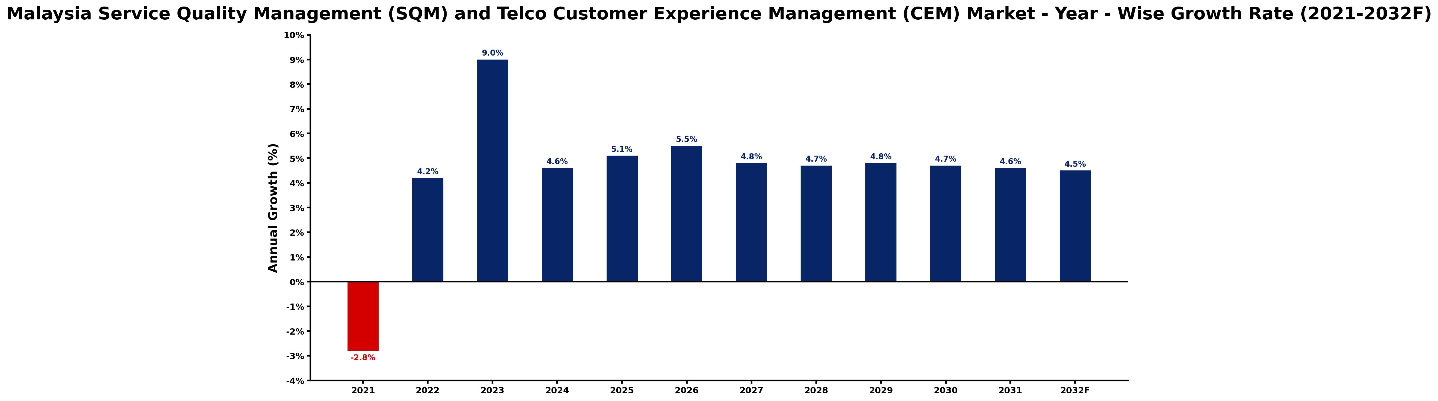 Malaysia Service Quality Management (SQM) and Telco Customer Experience Management (CEM) Market Year-wise Growth Rate and Key Drivers