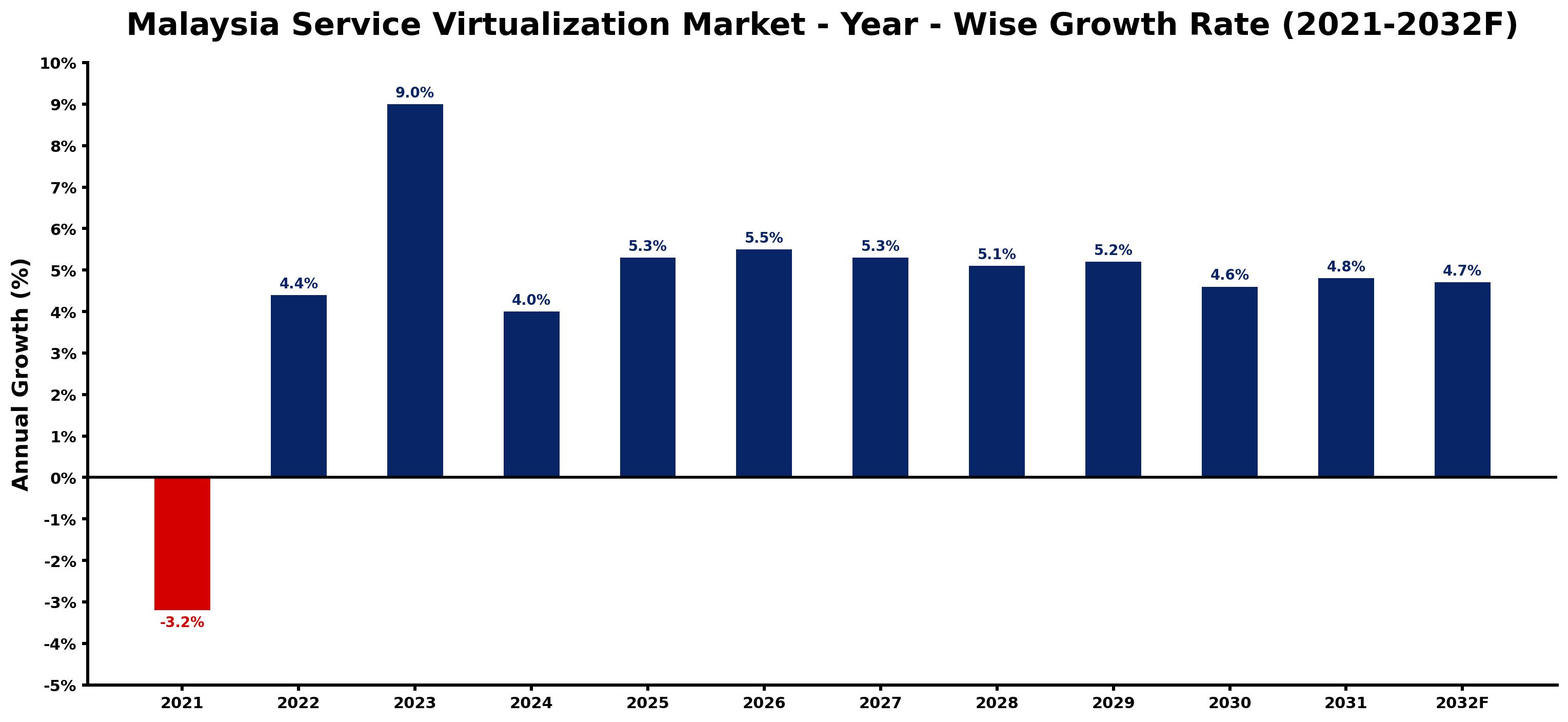 Malaysia Service Virtualization Market Year-wise Growth Rate and Key Drivers