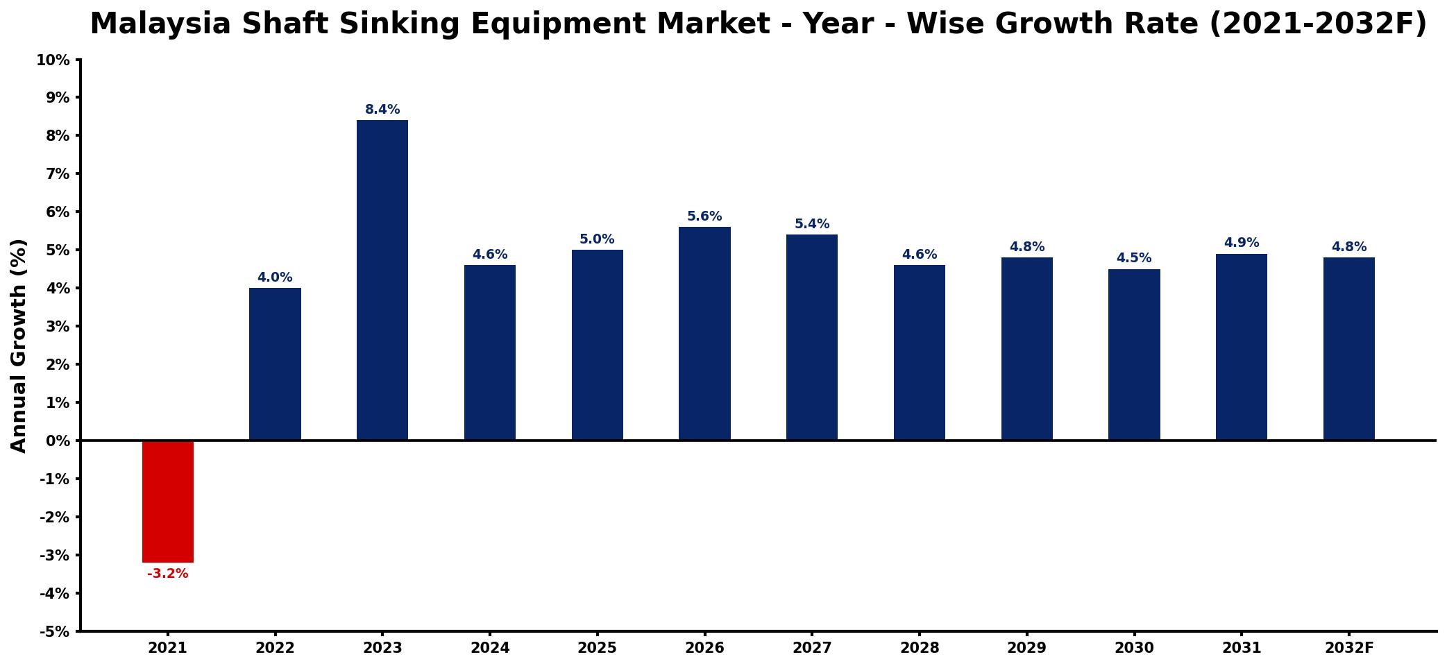 Malaysia Shaft Sinking Equipment Market Year-wise Growth Rate and Key Drivers