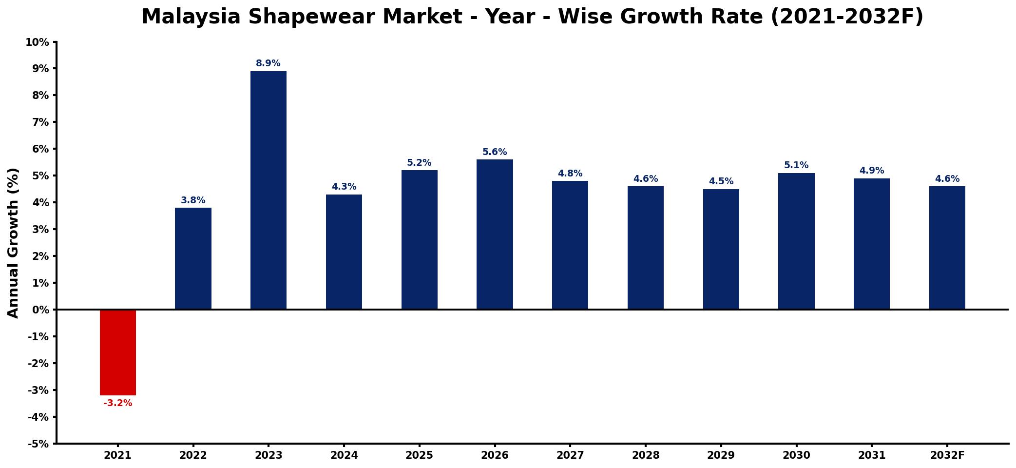 Malaysia Shapewear Market Year-wise Growth Rate and Key Drivers