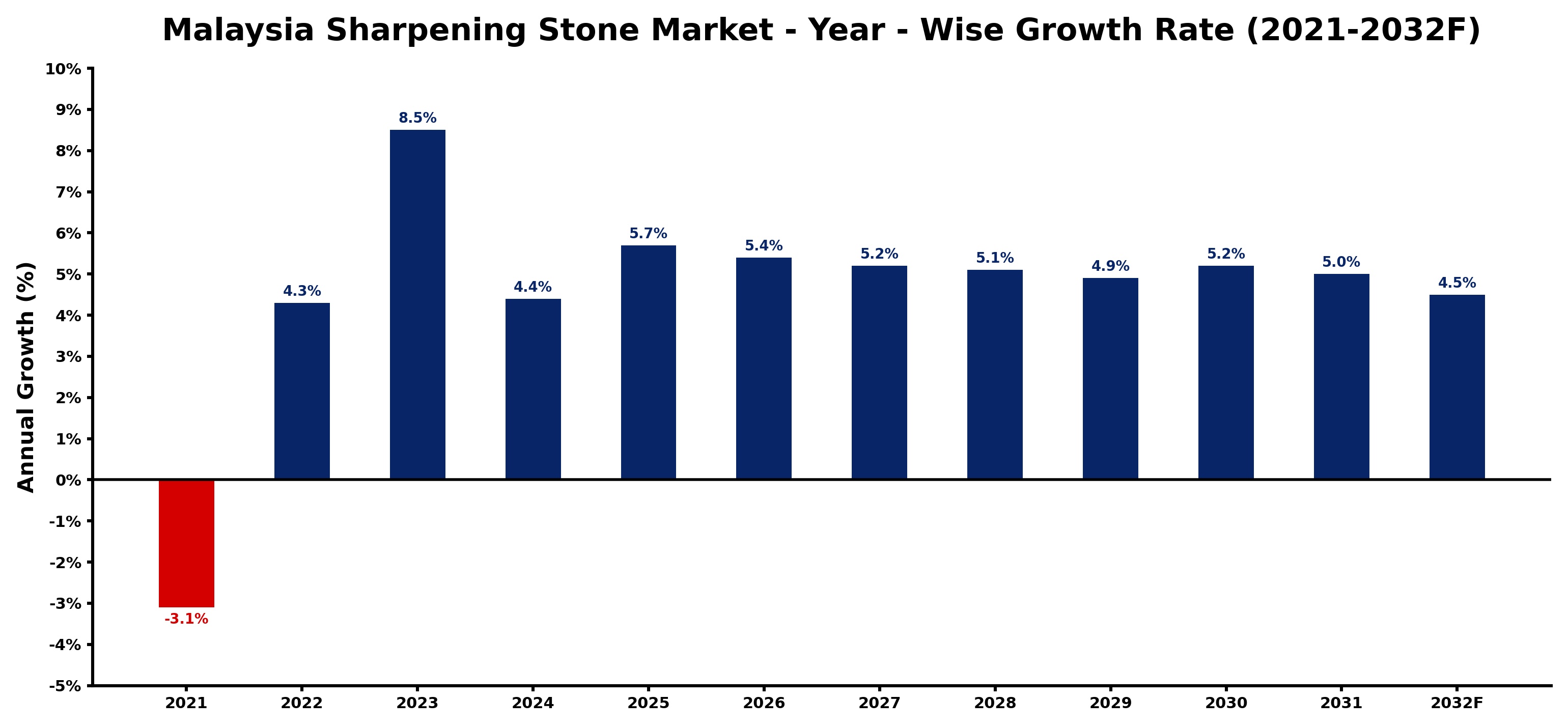 Malaysia Sharpening Stone Market Year-wise Growth Rate and Key Drivers